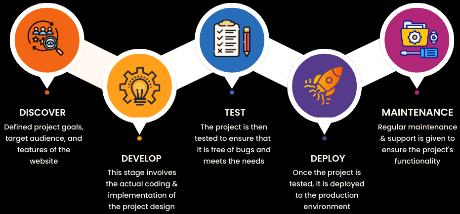development process development process