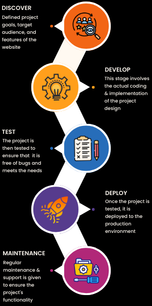development process development process