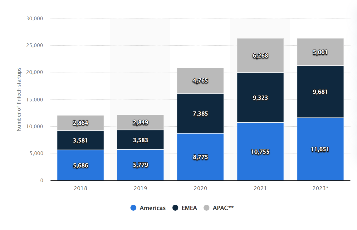 Fintech Startups Worldwide from 2018 to 2023 Fintech Startups Worldwide from 2018 to 2023