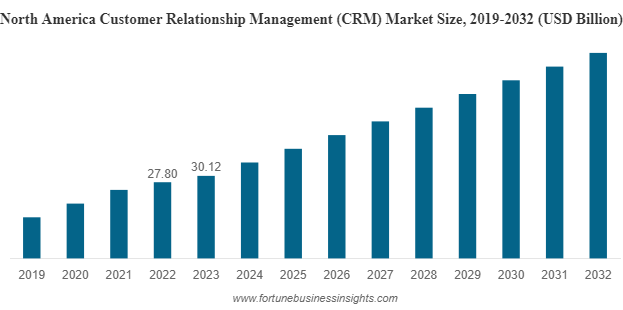 north-america-customer-relationship-management north-america-customer-relationship-management