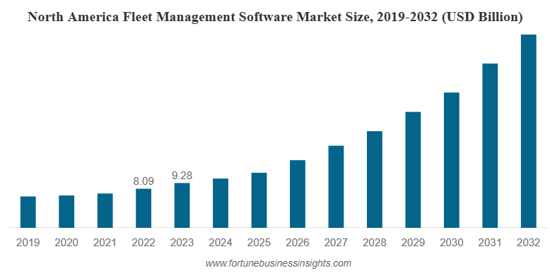 fleet management software market fleet management software market size