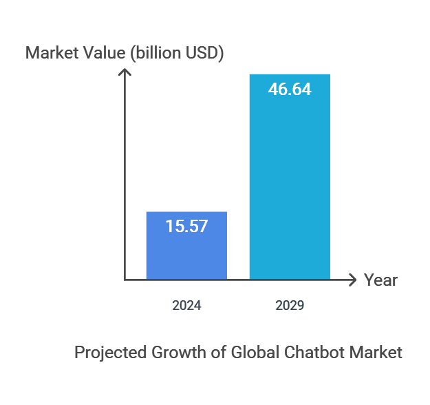 Growth of Global Chatbot Market Growth of Global Chatbot Market