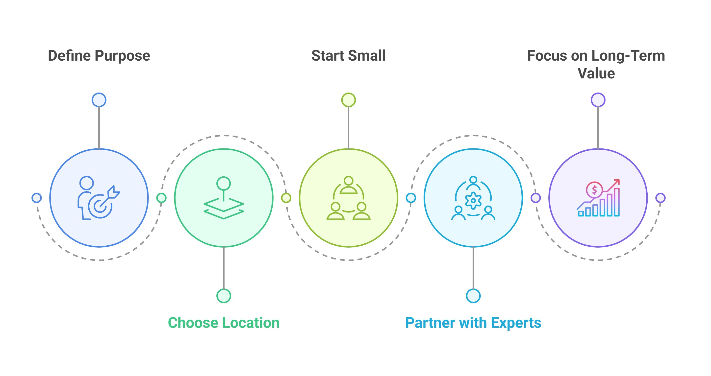 What You Need to Know While Setting a GCC