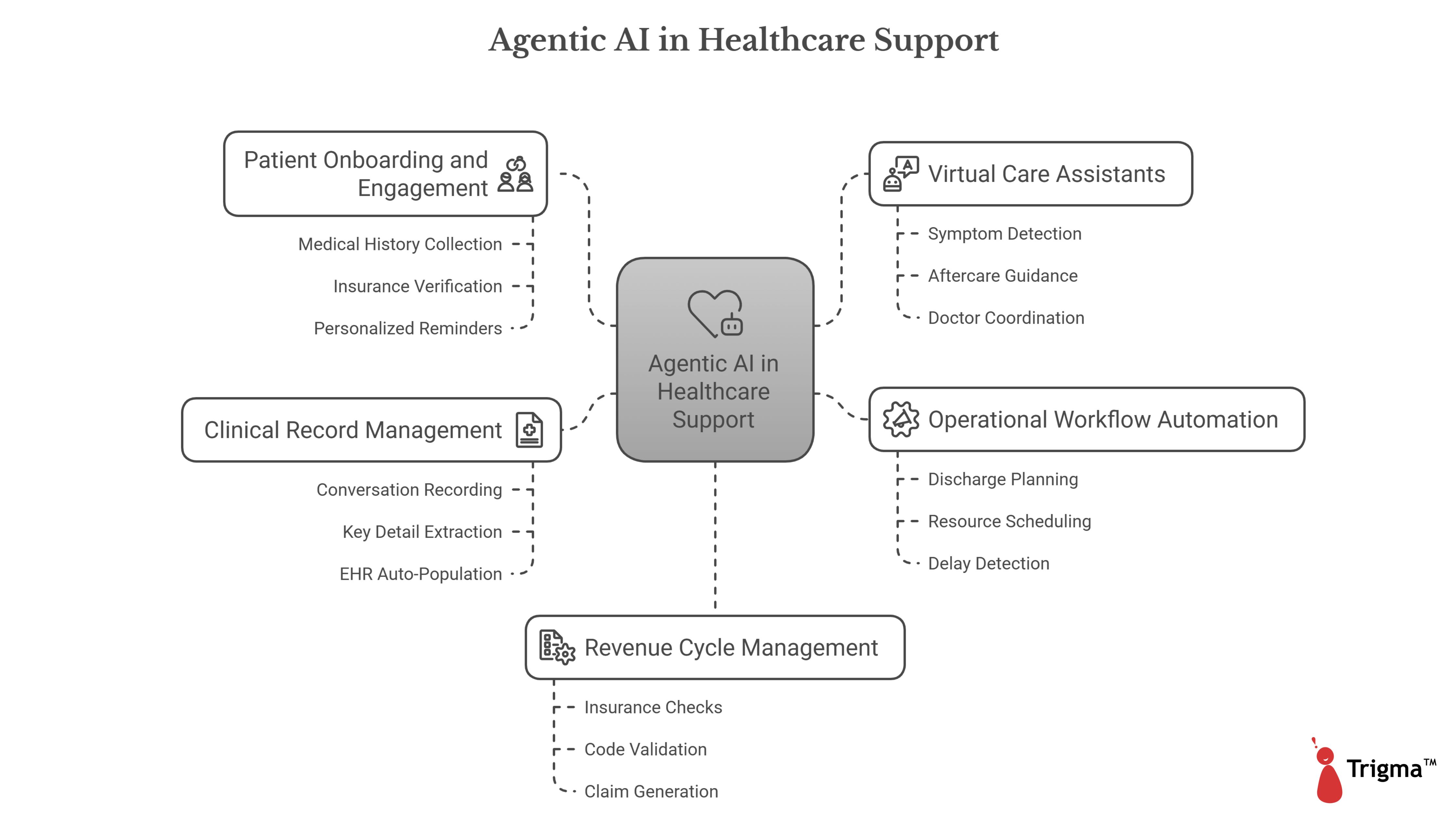 Agentic AI Is Powering Healthcare Support Agentic AI Is Powering Healthcare Support