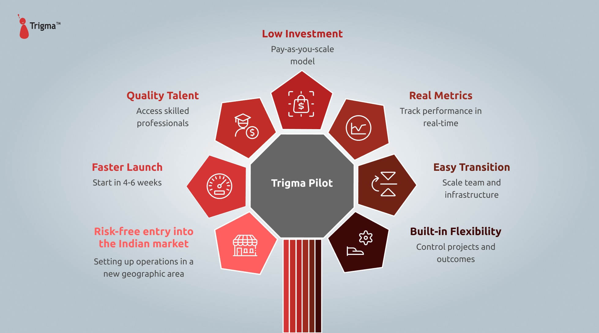 Benefits of starting GCC Pilot with Trigma Benefits of starting GCC Pilot with Trigma