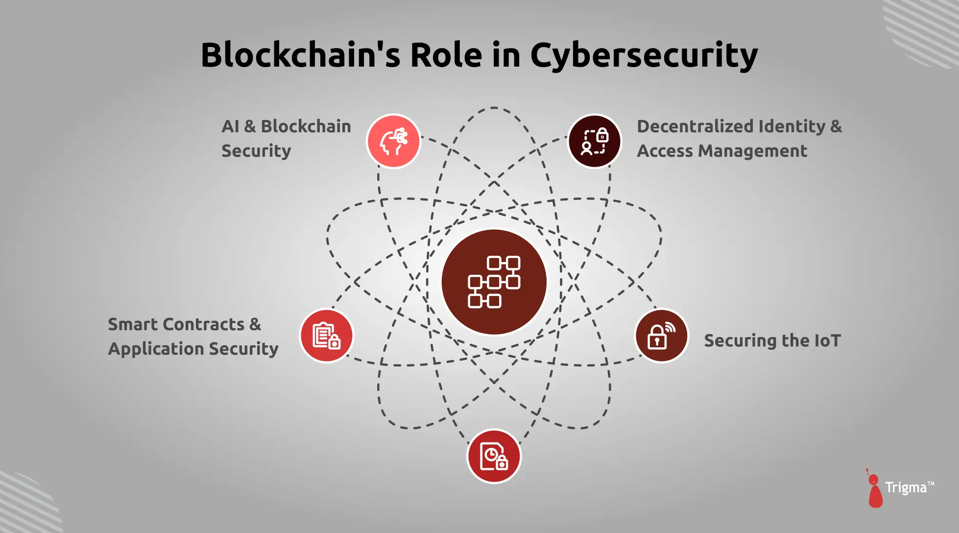 Blockchains role in Cybersecurity Blockchains role in Cybersecurity