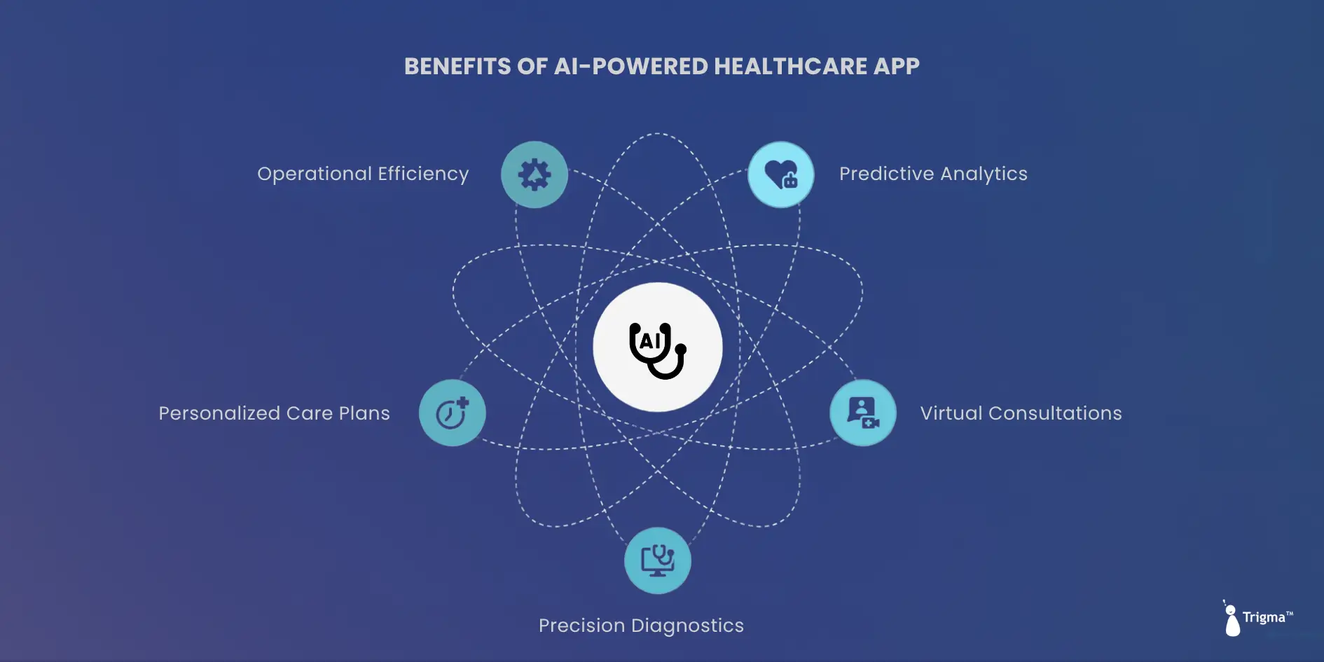 Benefits of AI-Powered Healthcare App Infographic illustrating the benefits of AI-powered healthcare apps including predictive analytics, virtual consultations, personalized care, and operational efficiency.