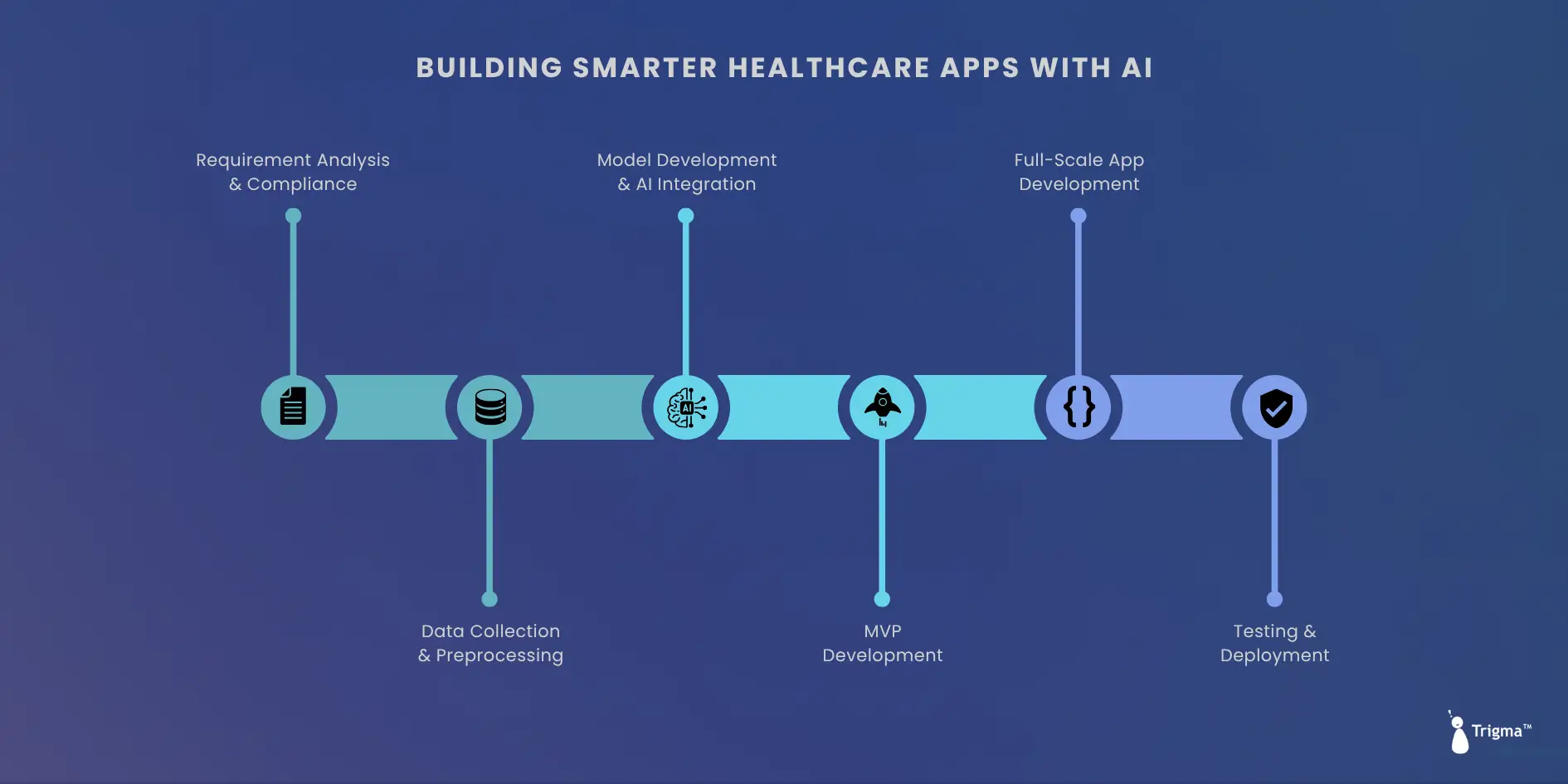 Building Smarter Healthcare Apps with AI AI healthcare app development process infographic showing stages like requirement analysis, data collection, model development, MVP, and testing.