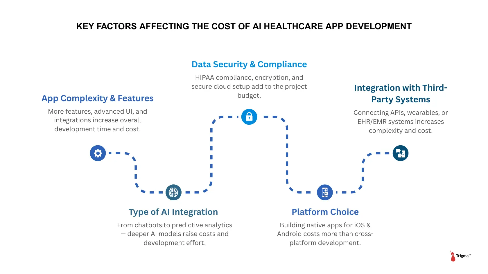 Factors Affecting the Cost of AI Healthcare App Infographic highlighting five key factors influencing AI healthcare app development cost — features, AI level, compliance, platform, and integrations.