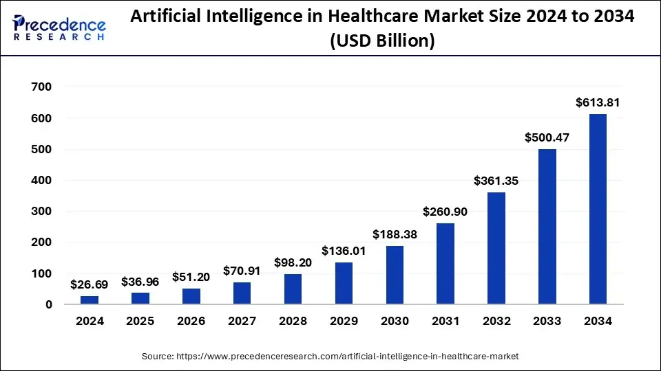 Growing Demand For AI in Healthcare Apps Growing Demand For AI in Healthcare Apps