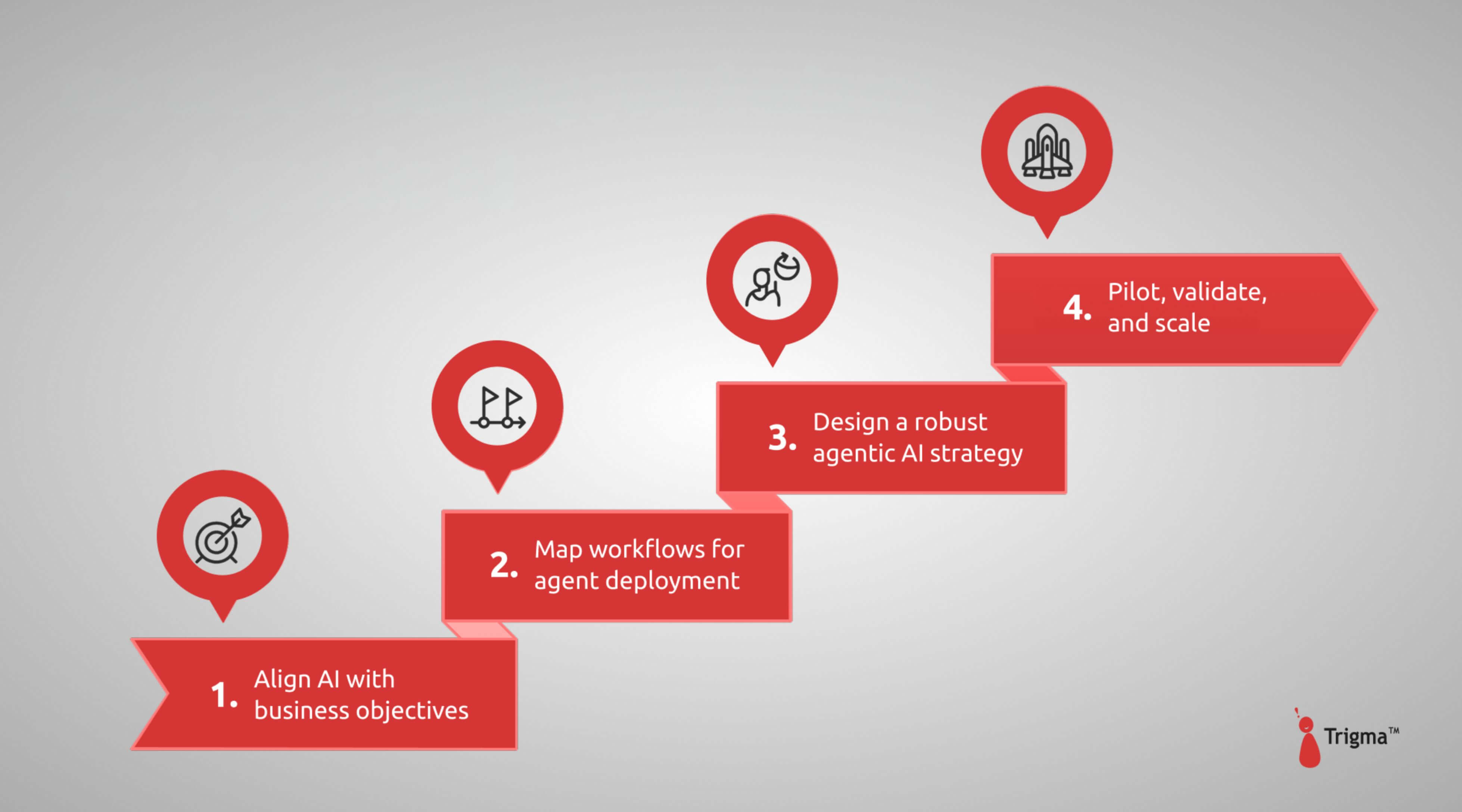 Key Steps in Building Your Business With Agentic AI