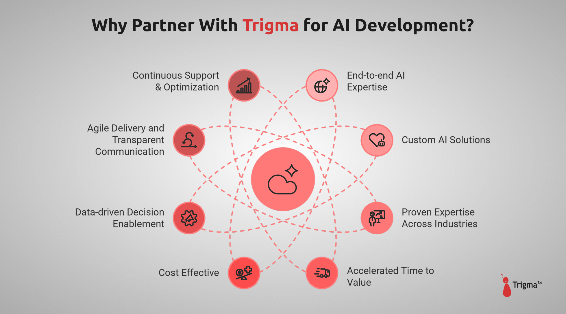 Why Partner With Trigma for AI Development Why Partner With Trigma for AI Development