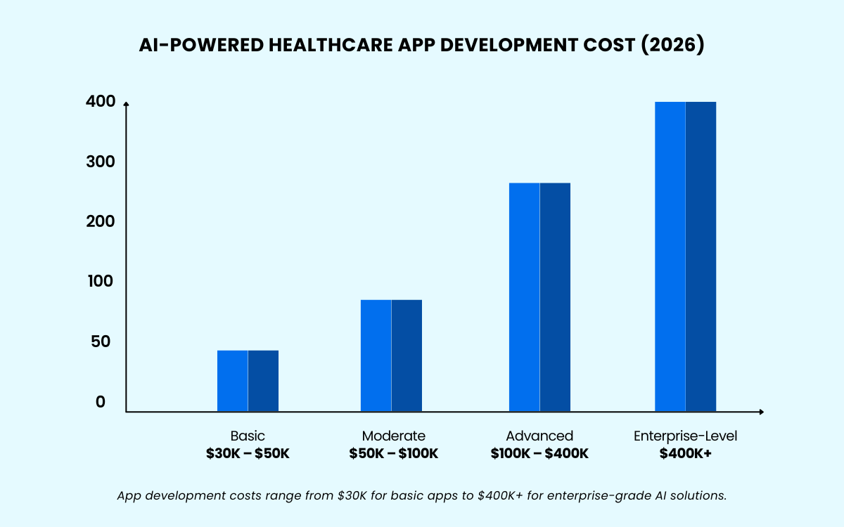 ai-powered-healthcare-app-development-cost-2026-trigma Bar graph showing AI-powered healthcare app development costs in 2026, ranging from $30K for basic apps to over $400K for enterprise-level AI solutions.