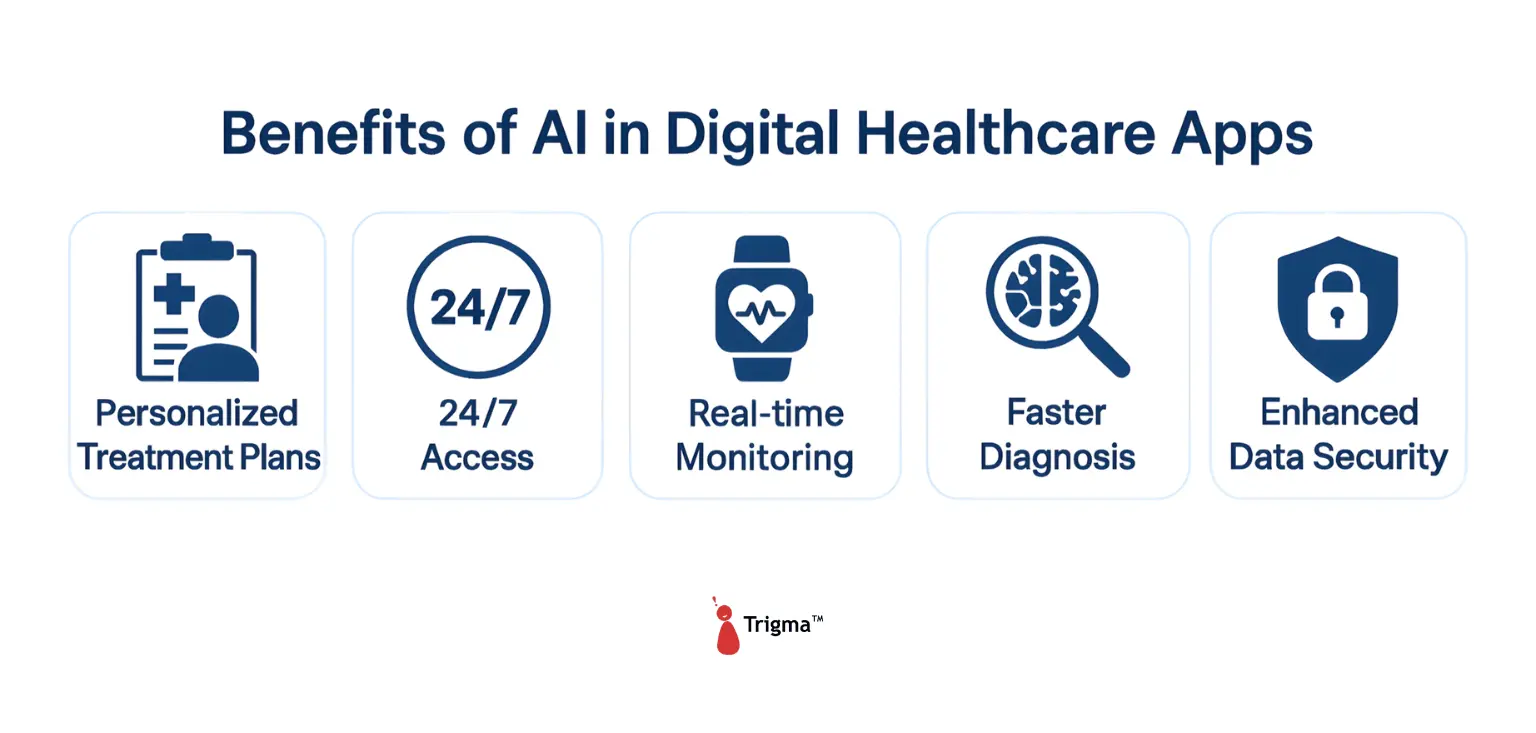 benefits-of-ai-in-digital-healthcare-apps-trigma Infographic showing the benefits of AI in digital healthcare apps including personalized treatment plans, 24/7 access, real-time monitoring, faster diagnosis, and enhanced data security.
