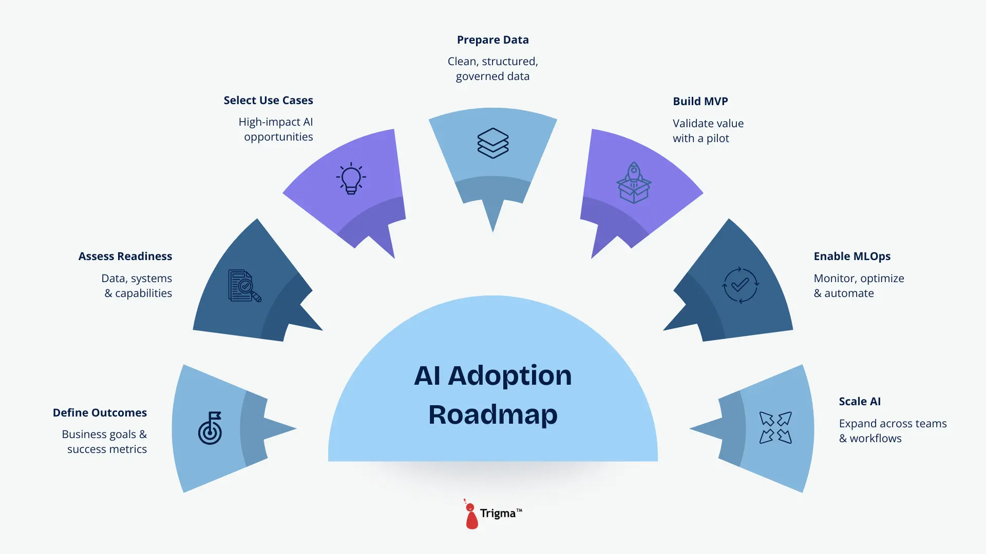 AI adoption roadmap illustrating key stages from strategy to enterprise-scale implementation.