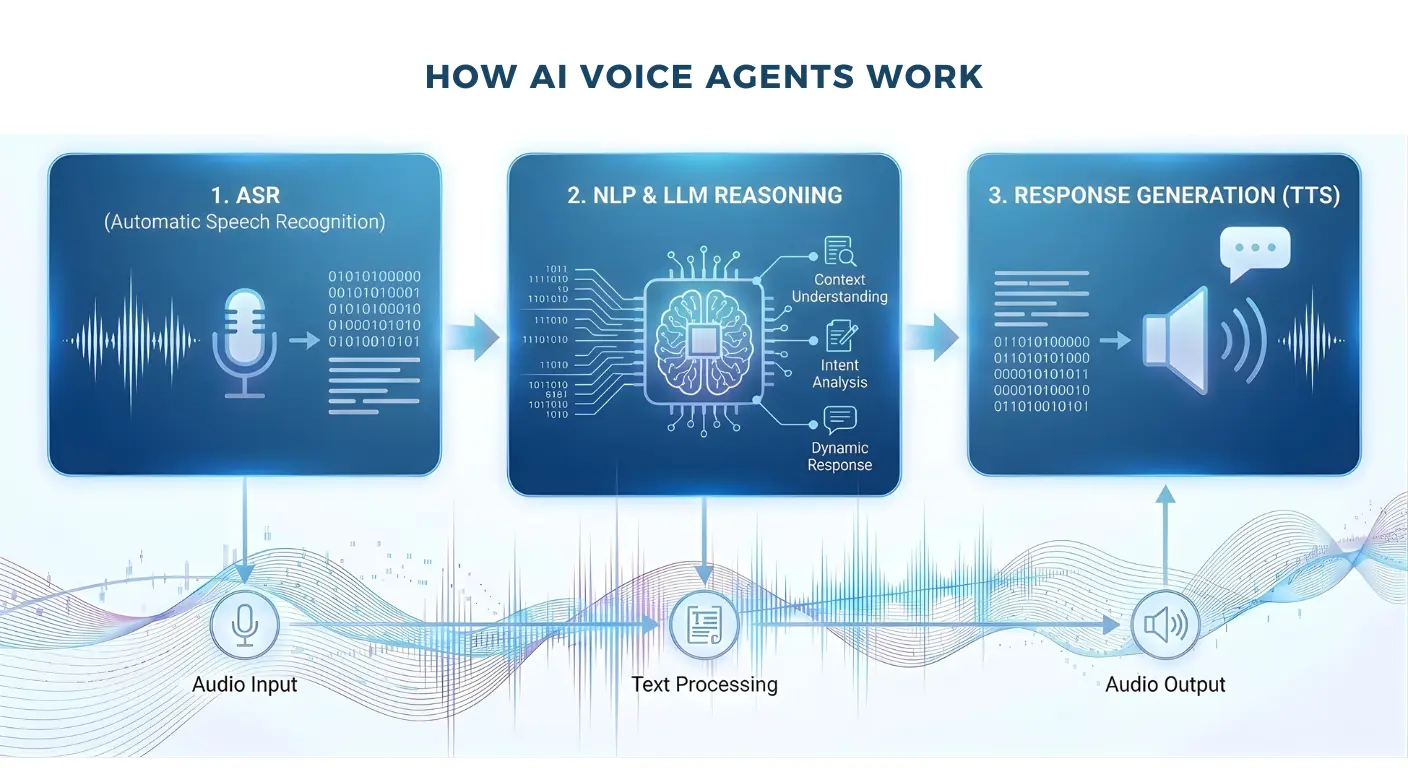 How AI Voice Agents Work Infographic illustrating the three-step workflow of AI voice agents: Automatic Speech Recognition (ASR), NLP & LLM Reasoning, and Response Generation (TTS).