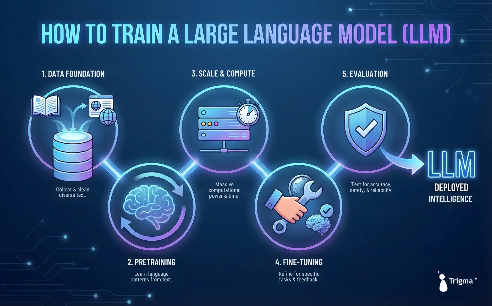 How to train an LLM A futuristic digital illustration featuring a glowing cybernetic human head with the text 'LLM' inside the brain area, resting in a robotic hand. The title reads 'What Are Large Language Models? A Simple Guide to How AI Understands Language' against a dark blue background.