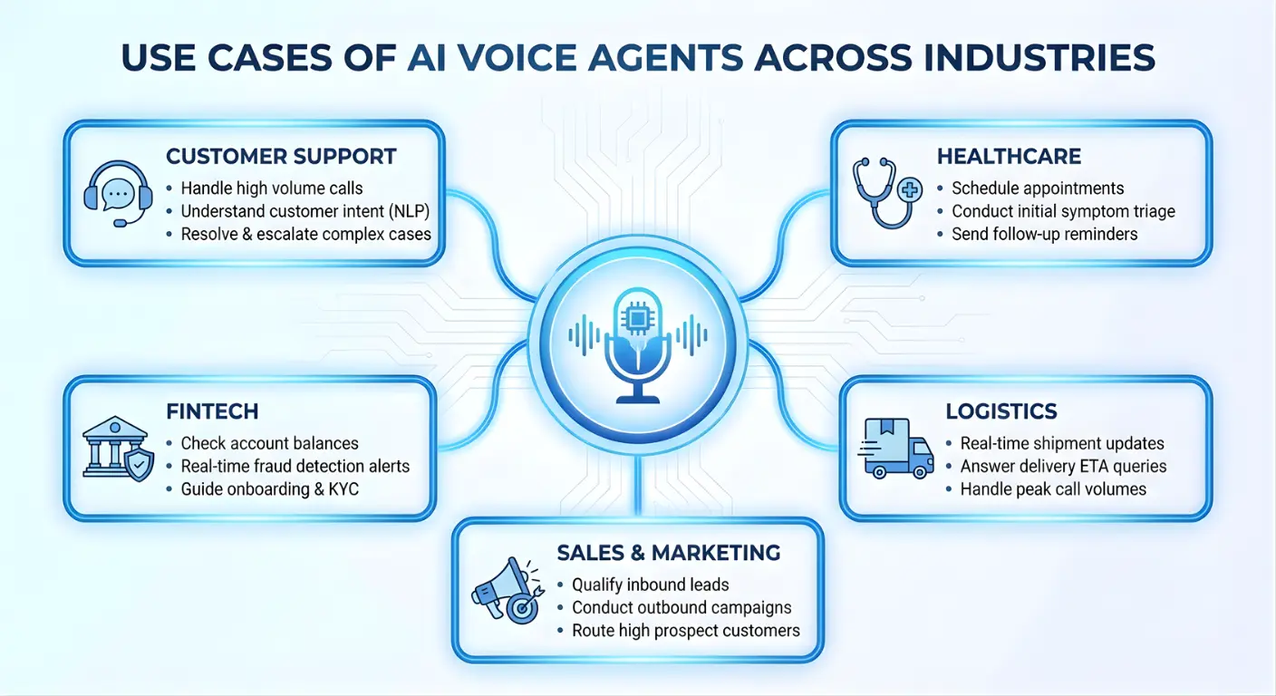use-cases-of-ai-voice-agents-across-industries Infographic illustrating the practical use cases of AI Voice Agents across five key industries: Customer Support, Healthcare, Fintech, Logistics, and Sales & Marketing.