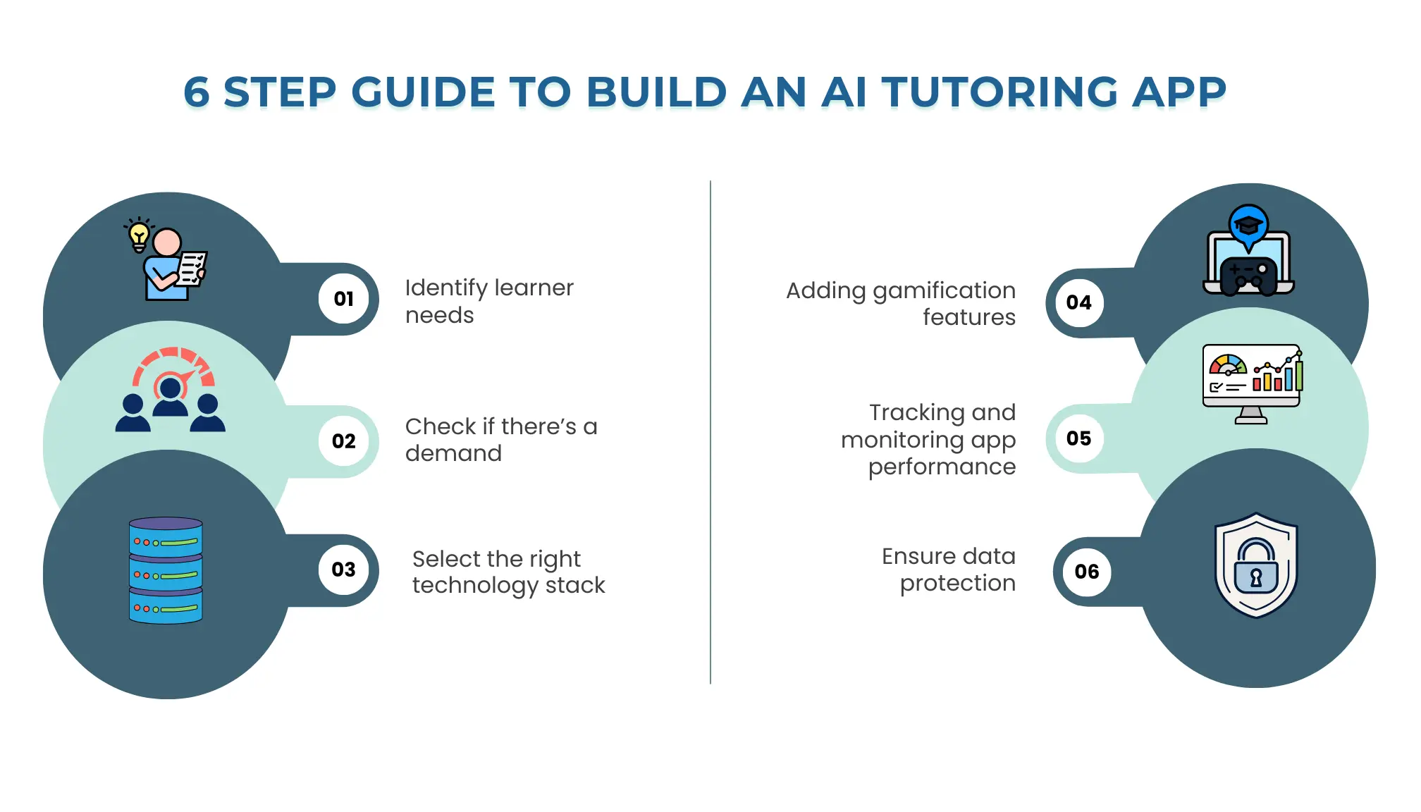 6-Step Guide to Build an AI Tutoring App Infographic showing a 6-step guide to building an AI tutoring app, including learner needs, demand check, tech stack, gamification, performance tracking, and data protection.