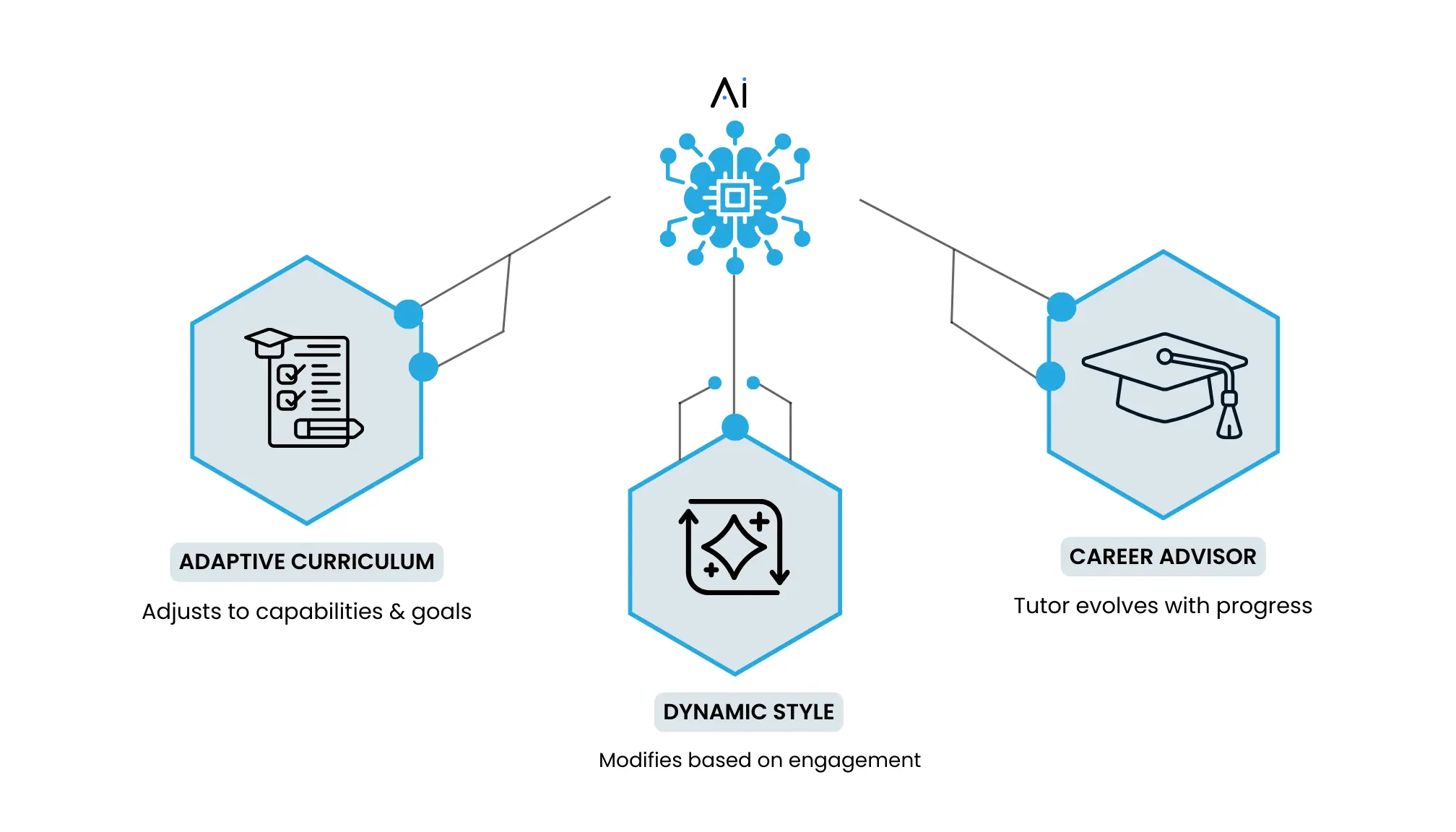 AI-Powered Adaptive Learning System Infographic showing AI-powered adaptive learning with features like adaptive curriculum, dynamic learning style, and AI-driven career advising.