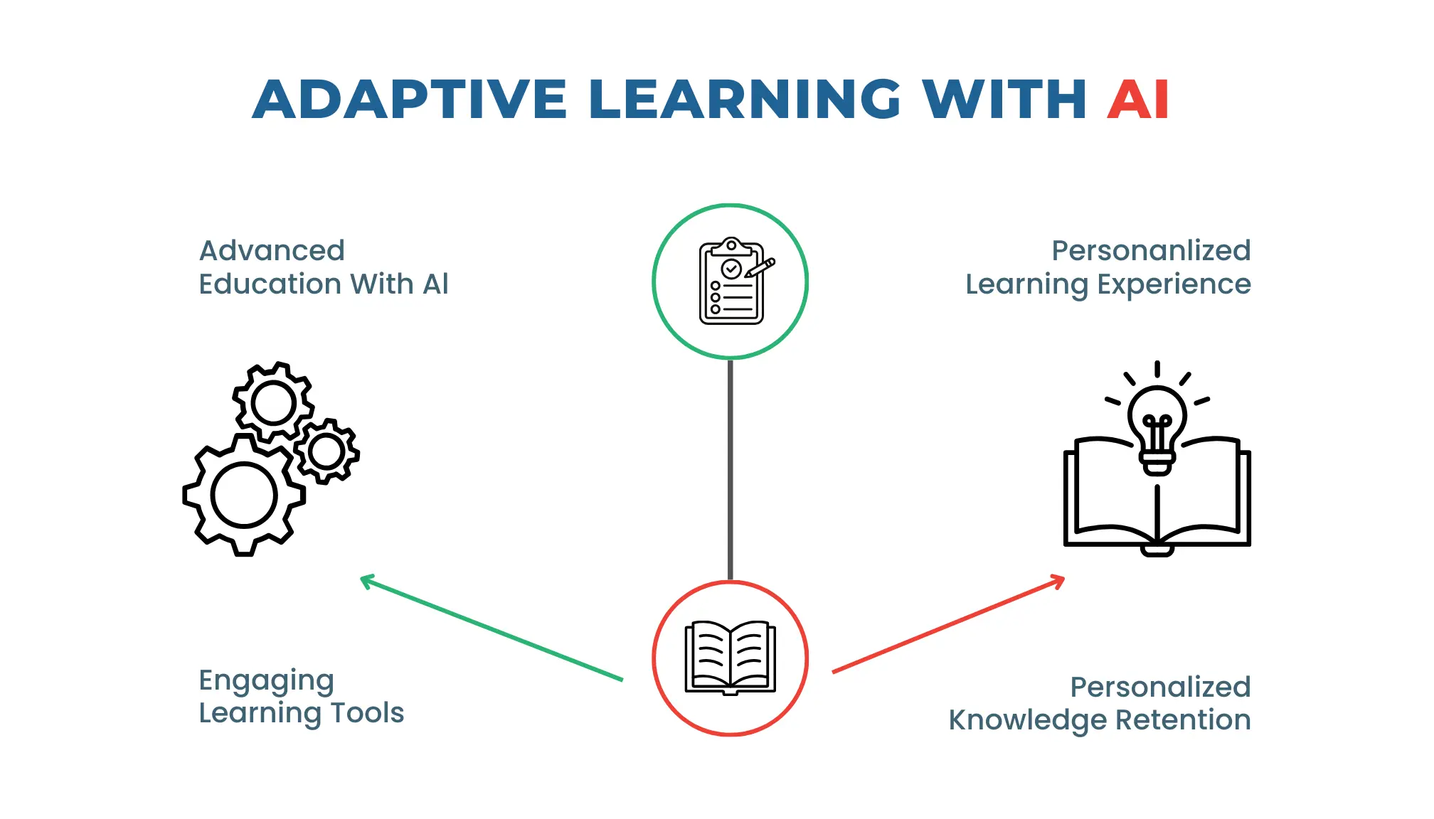 Adaptive Learning With AI Infographic showing adaptive learning with AI, highlighting personalized learning experience, engaging tools, advanced education, and improved knowledge retention.