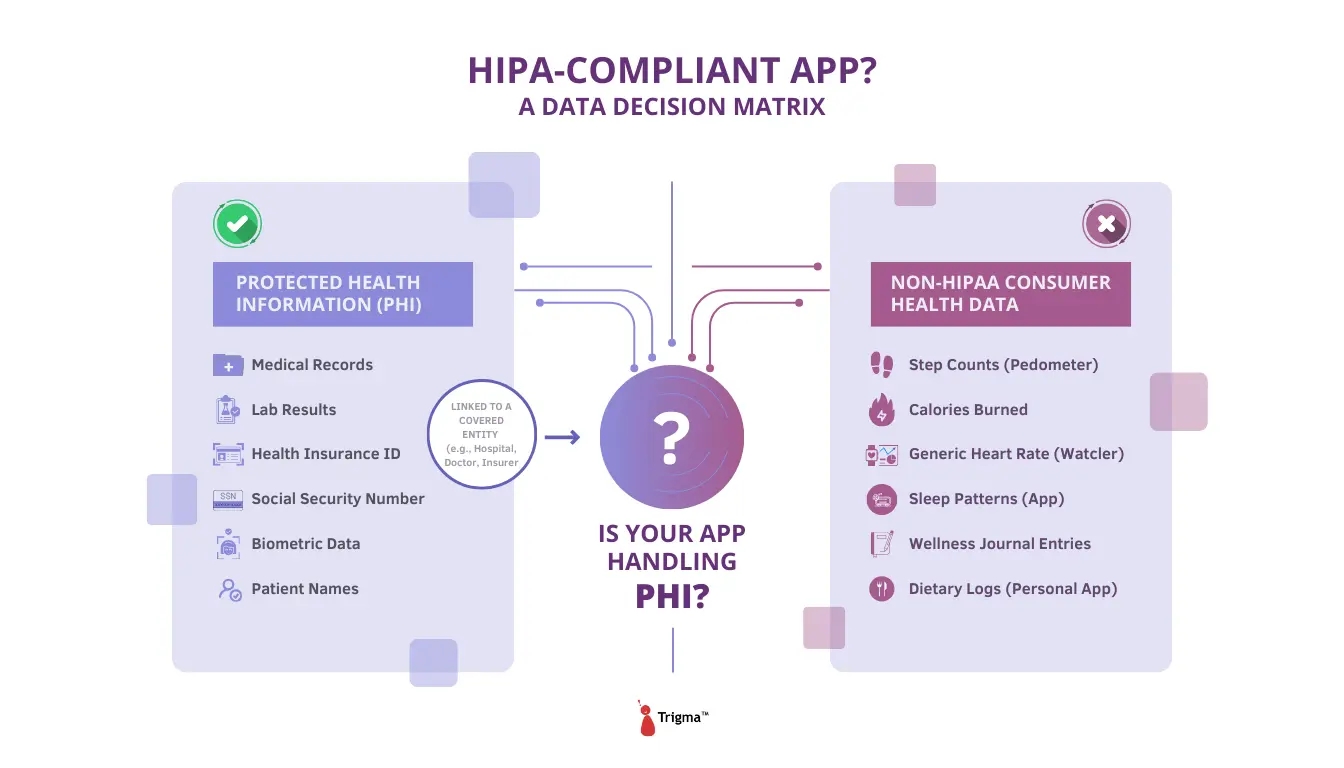 Hipaa-compliant-app-development-data-matrix A decision matrix for HIPAA-compliant app development comparing Protected Health Information (PHI) vs. non-HIPAA consumer health data.