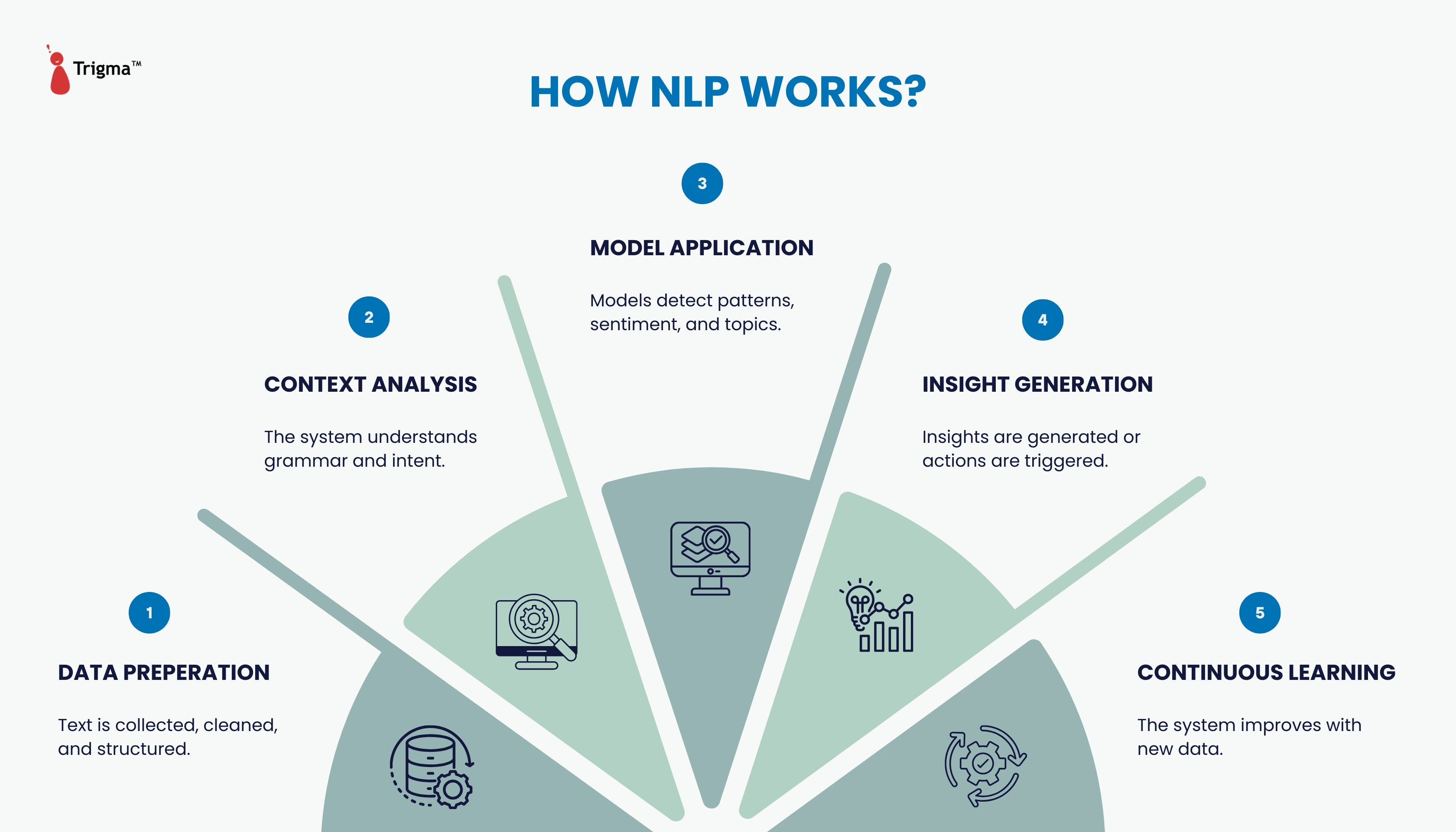 How NLP Works How NLP Works
