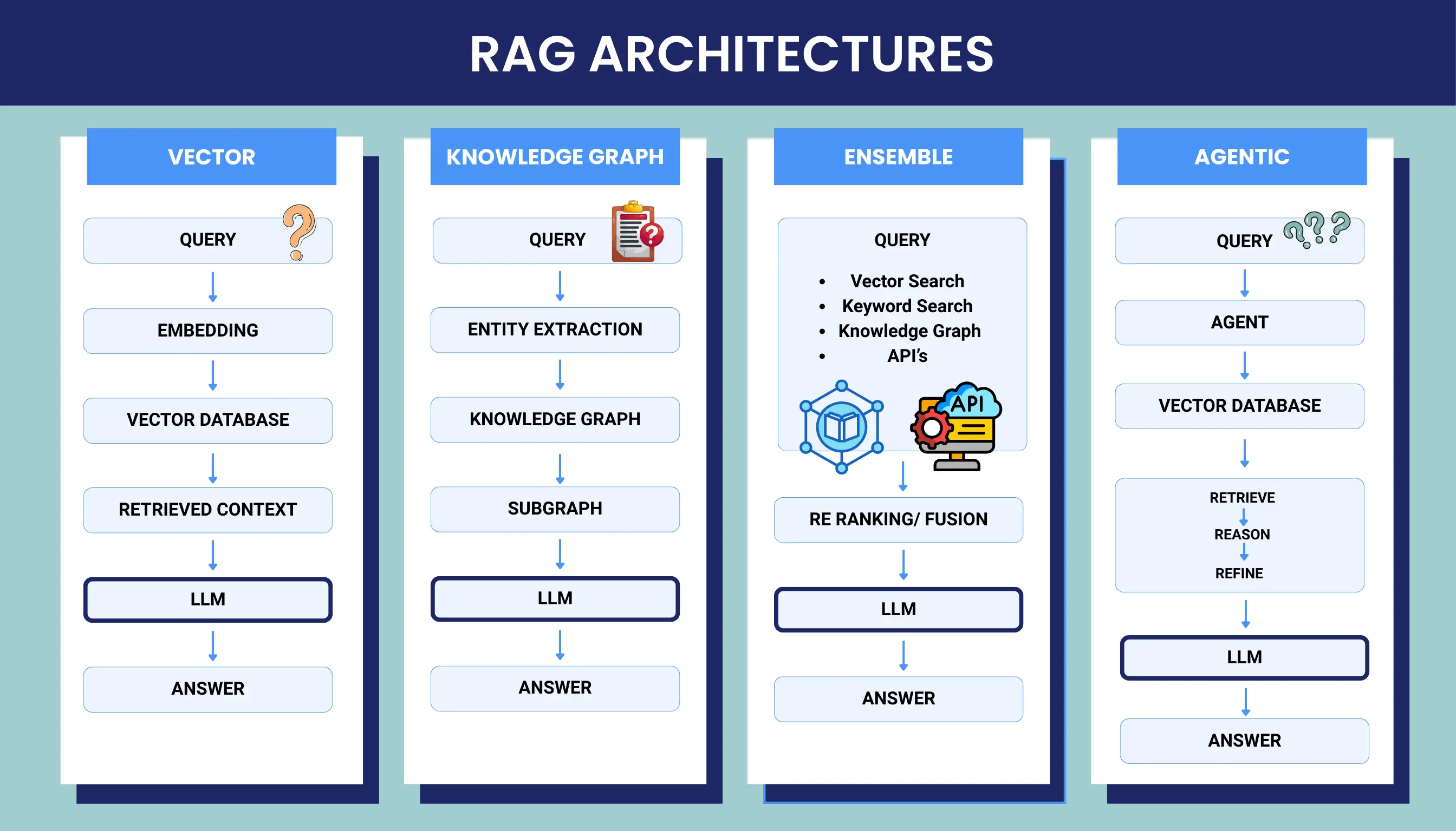 RAG Architectures Diagram comparing different Retrieval Augmented Generation (RAG) architectures, including vector-based RAG, knowledge graph RAG, ensemble RAG, and agentic RAG workflows with LLMs