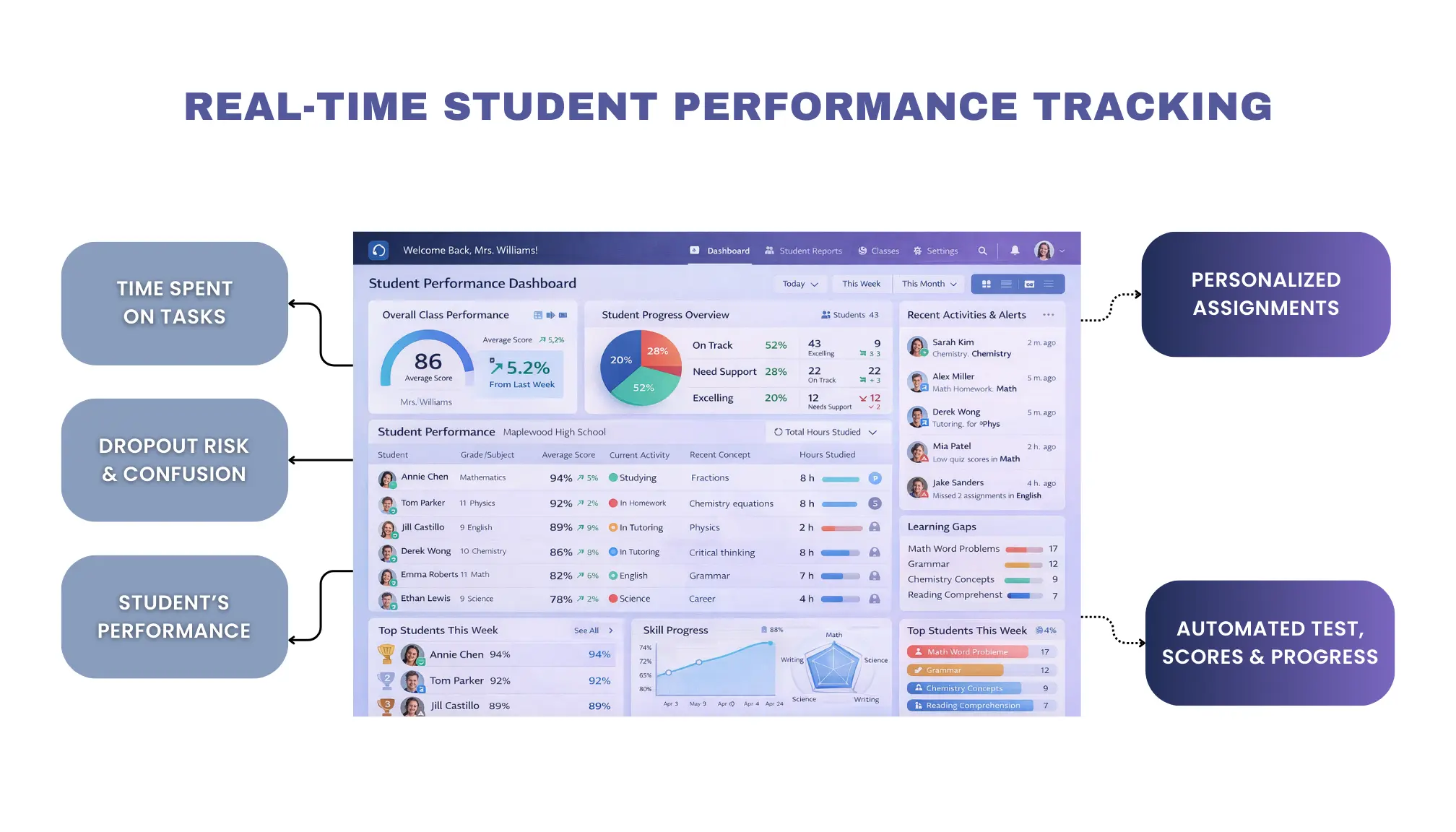 Dashboard showing real-time student performance tracking with insights on task time, dropout risk, progress, personalized assignments, and automated test scoring.