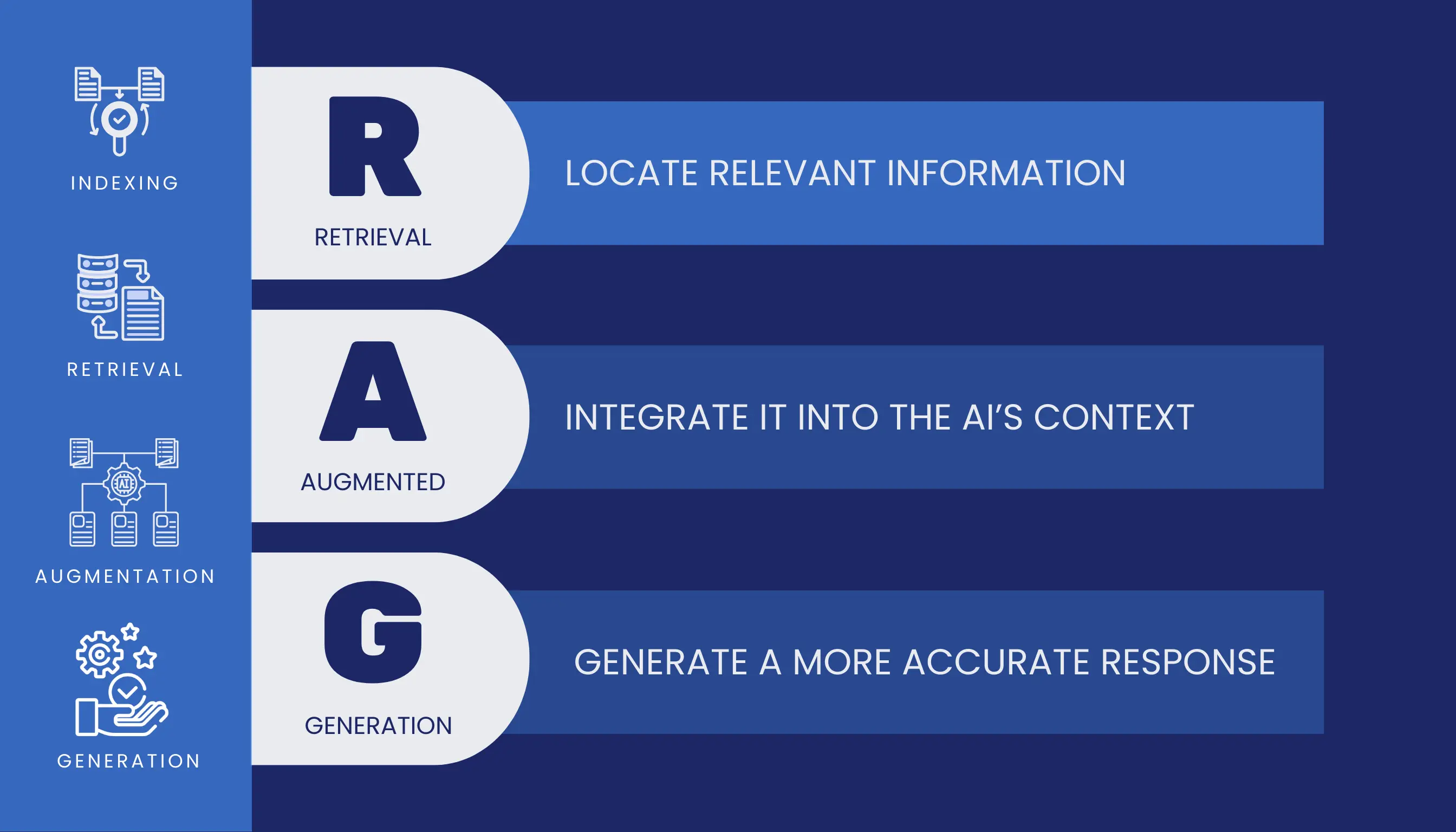 Retrieval Augmented Generation (RAG) Explained: Retrieval, Augmentation, and Generation Visual explanation of Retrieval Augmented Generation (RAG) showing how AI retrieves relevant information, integrates it into context, and generates a more accurate response