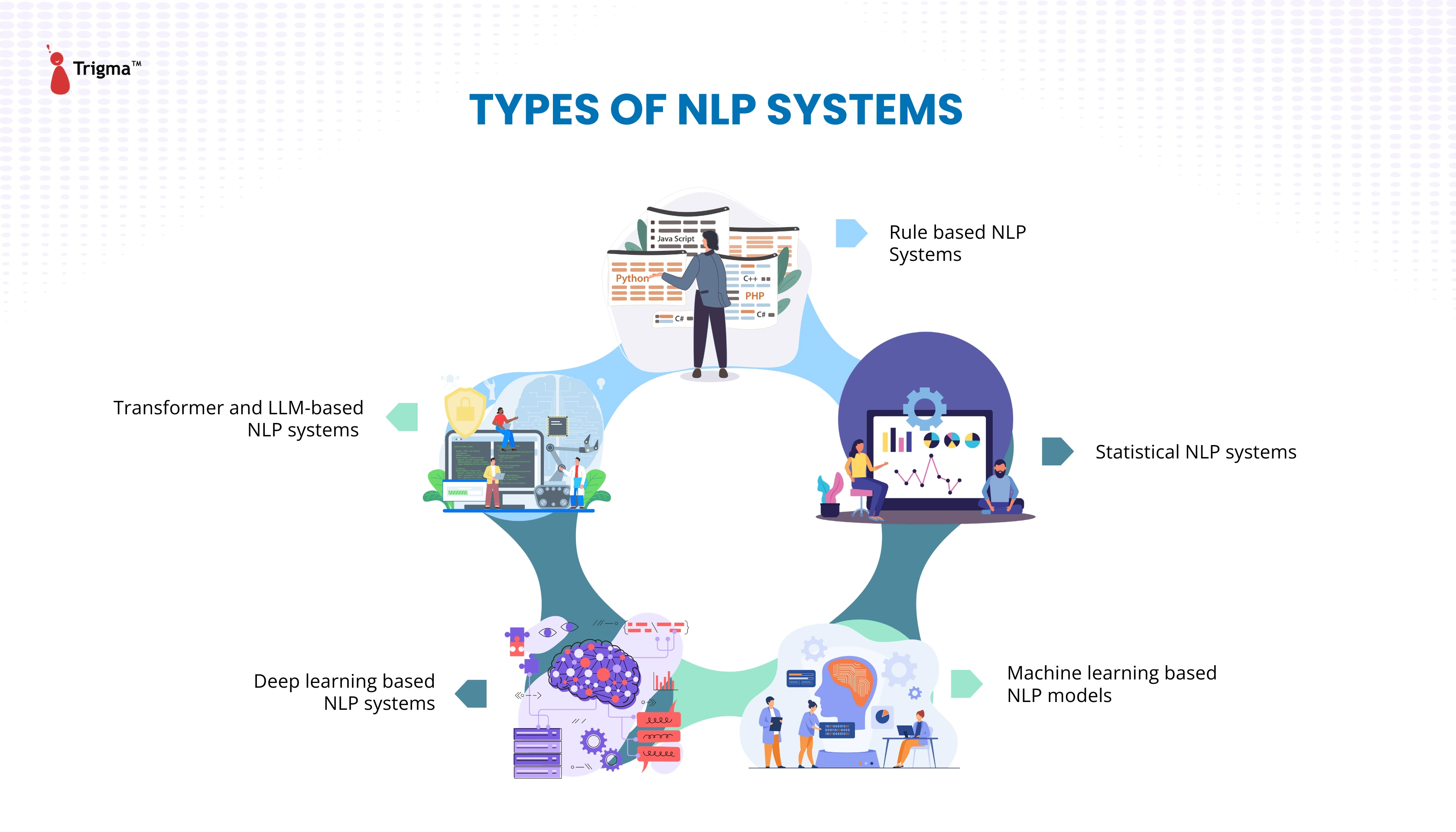 Types of NLP systems Types of NLP Systems