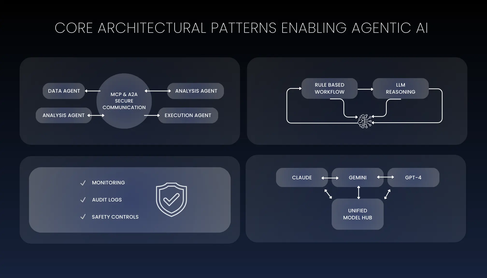 agentic-ai-architecture Agentic AI architecture showing multi agent orchestration, LLM reasoning, unified model hub, and enterprise AI governance system