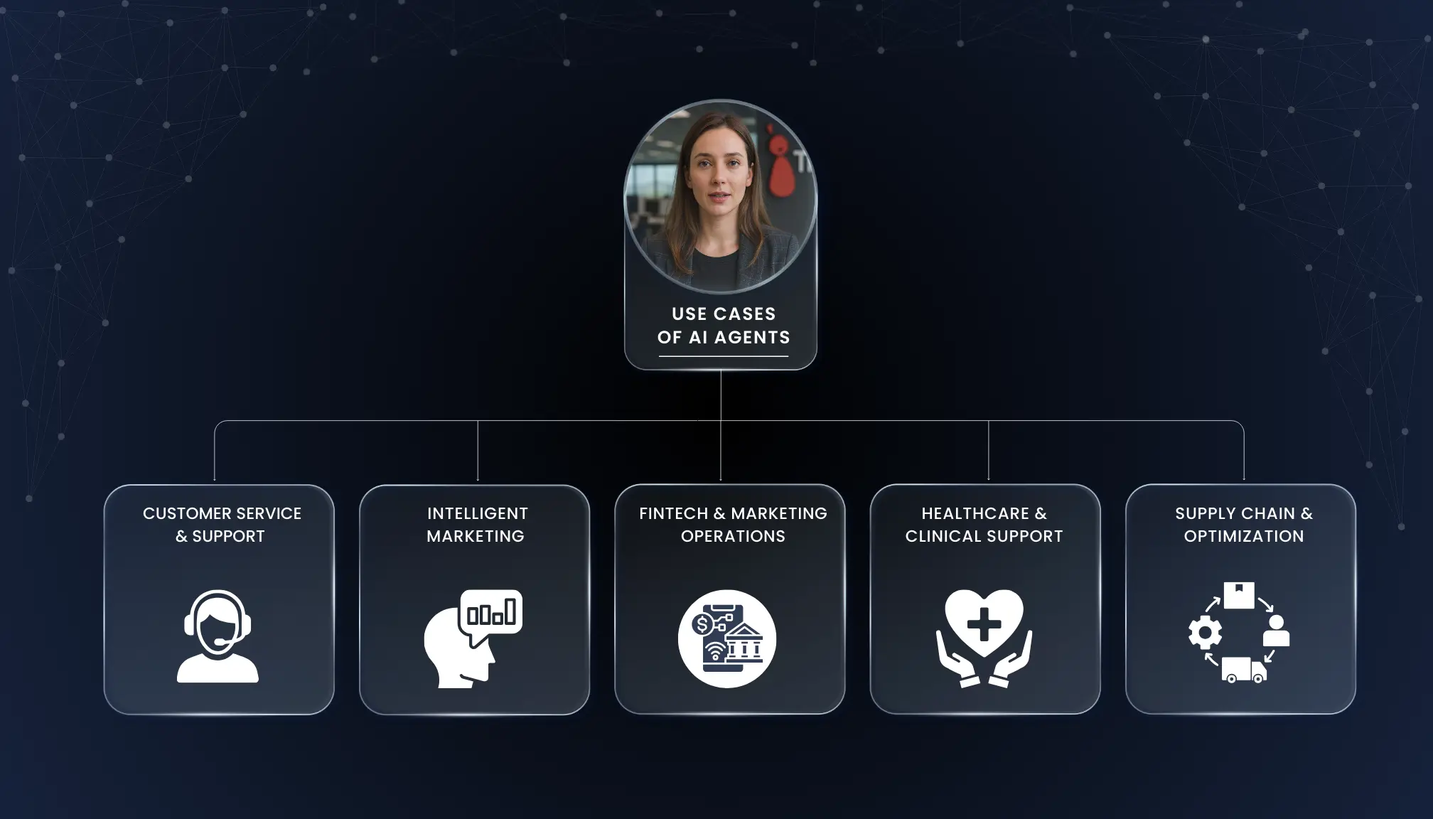 agentic-ai-use-cases Agentic AI use cases across customer service, intelligent marketing, fintech, healthcare, and supply chain optimization in enterprises