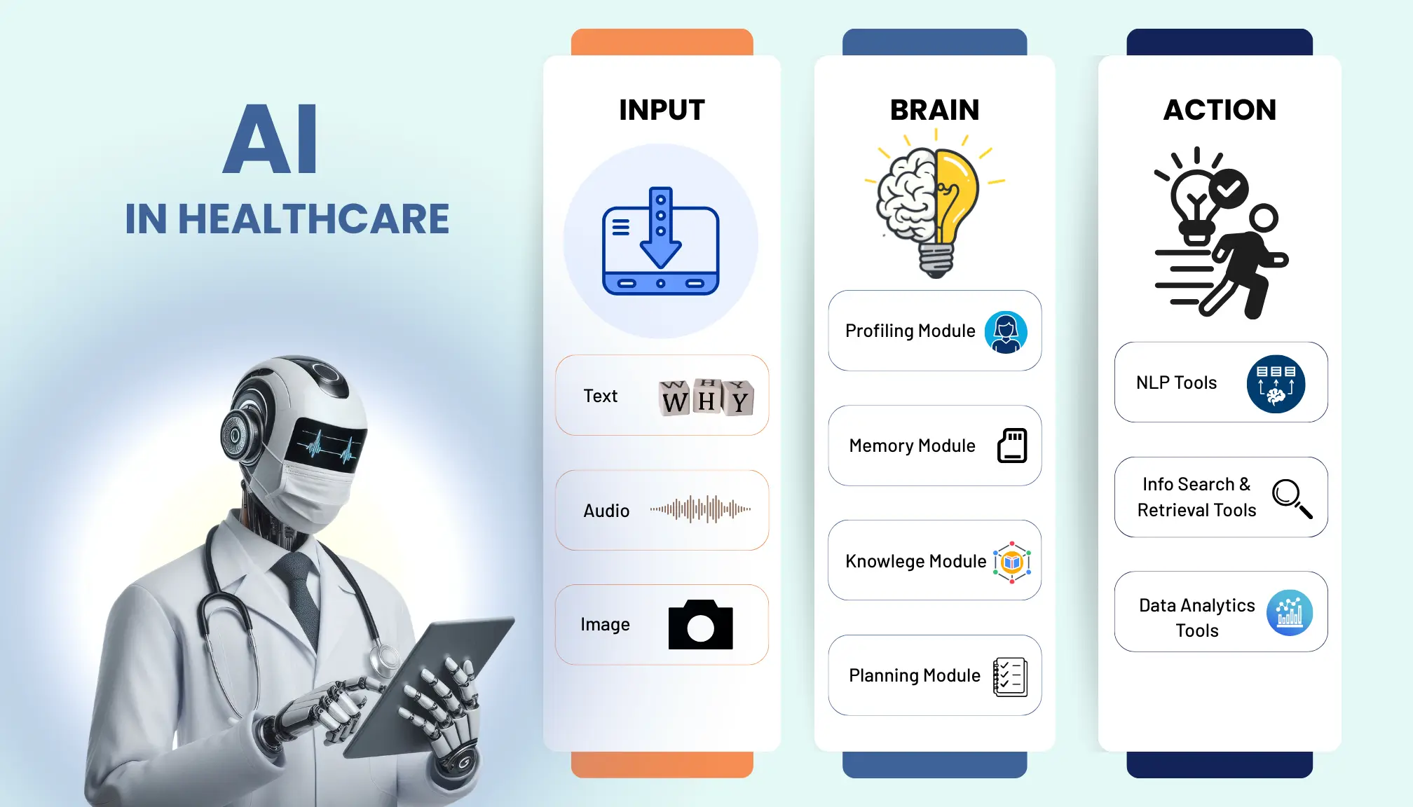 Healthcare AI Agent for Medical Automation Healthcare AI agent assisting in diagnosis, patient monitoring, and medical workflows
