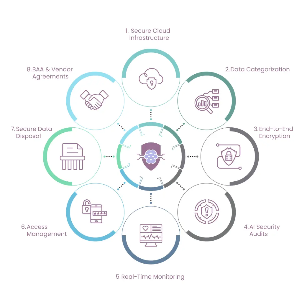 hipaa-compliant-ai-app-development-8-step-journey Infographic showing the 8-step journey for HIPAA-compliant AI app development: infrastructure, data categorization, encryption, audits, monitoring, access, disposal, and BAAs.