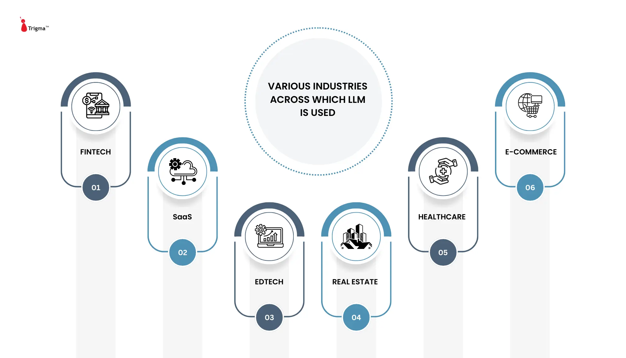 Industries Using LLM Integration in Business Systems Infographic showing industries using LLM integration including fintech, SaaS, edtech, real estate, healthcare, and ecommerce for business automation and AI transformation.