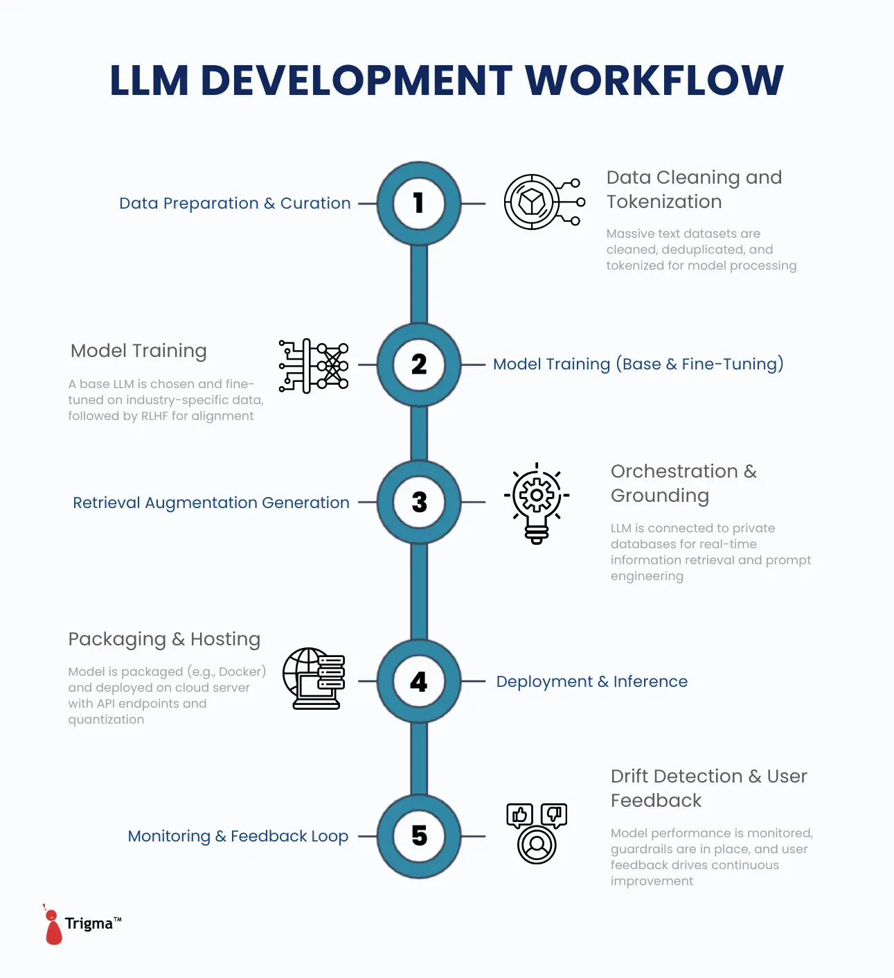 LLM Development Workflow Diagram outlining the LLM development lifecycle, including data preparation and tokenization, base model training and fine-tuning, retrieval-augmented grounding, deployment and inference, and continuous monitoring with feedback loops.