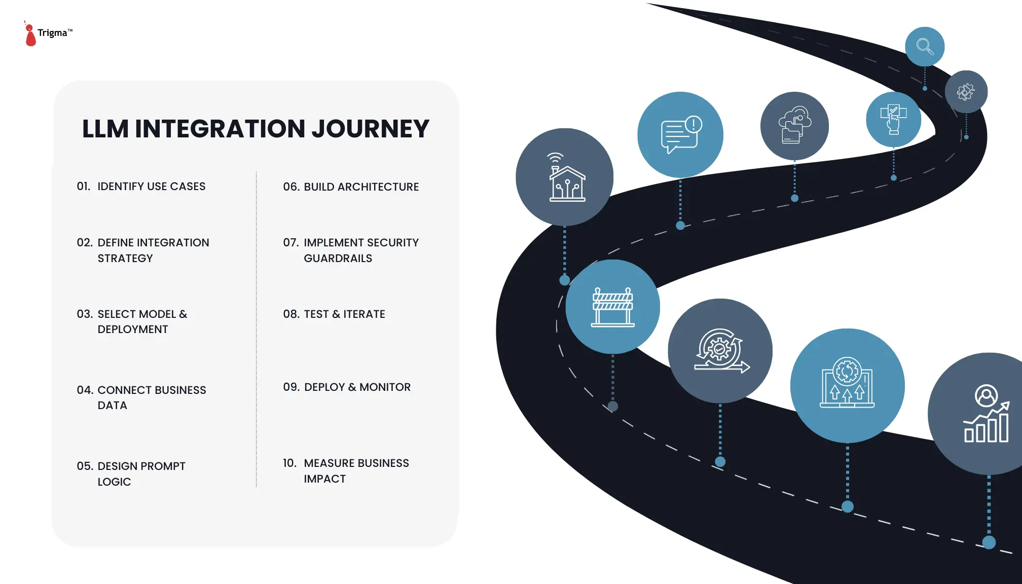 LLM Integration Journey for Enterprise Applications Diagram showing the LLM integration journey including identifying use cases, selecting models, connecting business data, deployment, testing, and measuring business impact.