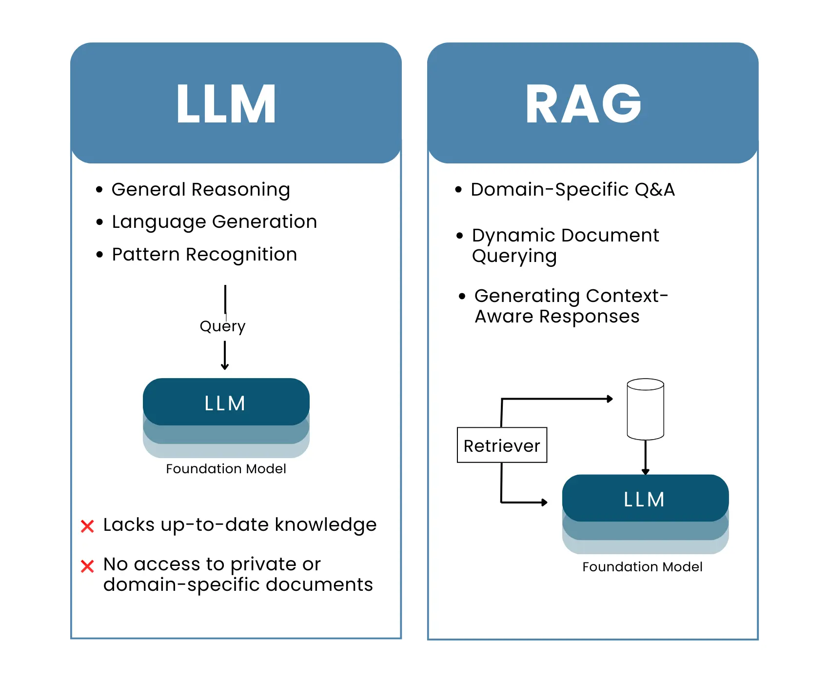 LLM vs RAG – Conceptual Comparison Side-by-side comparison showing a standalone LLM handling queries using general reasoning versus a RAG system that retrieves external documents through a retriever before generating context-aware responses.