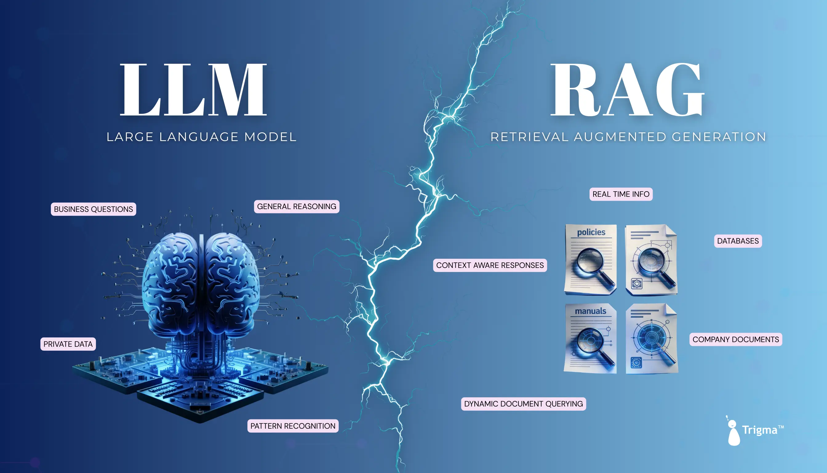llm-vs-rag Visual comparison contrasting large language models that rely on internal knowledge and reasoning with RAG systems that generate responses using real-time information retrieved from databases, documents, and enterprise data sources.