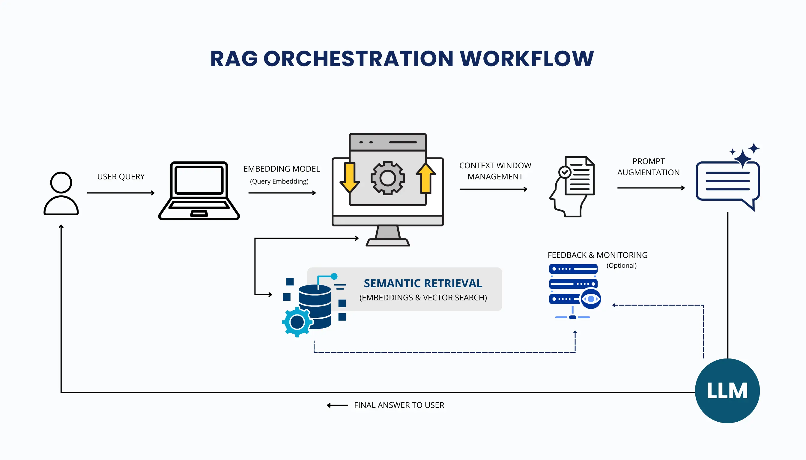RAG Orchestration Workflow Diagram Diagram illustrating a RAG orchestration workflow where a user query is embedded, semantically retrieved from a vector database, managed within a context window, augmented into a prompt, processed by an LLM, and returned to the user, with optional feedback and monitoring for continuous system improvement.