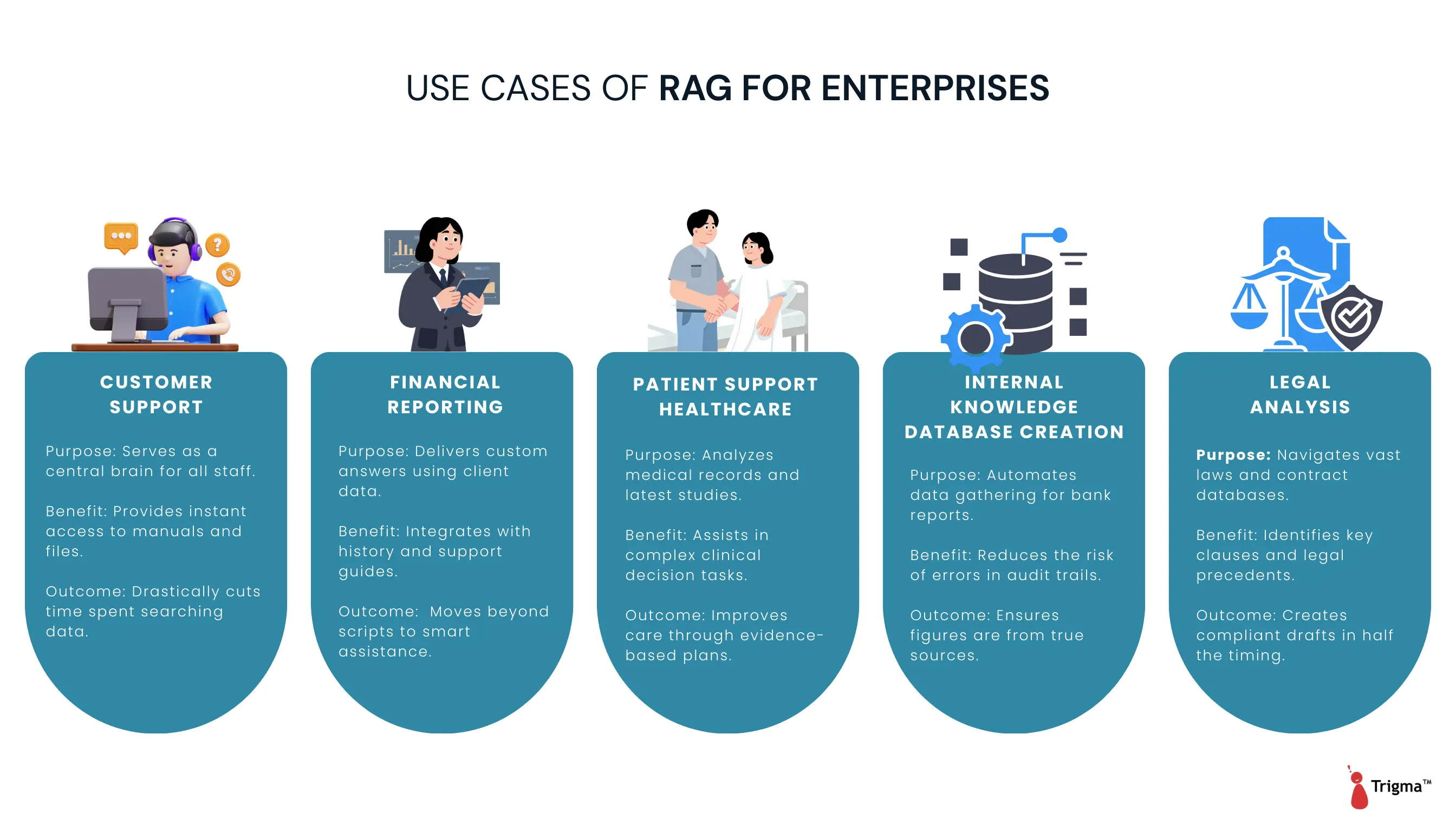 Use Cases of RAG for Enterprises Infographic highlighting enterprise RAG use cases including customer support automation, financial reporting, patient healthcare support, internal knowledge database creation, and legal document analysis.