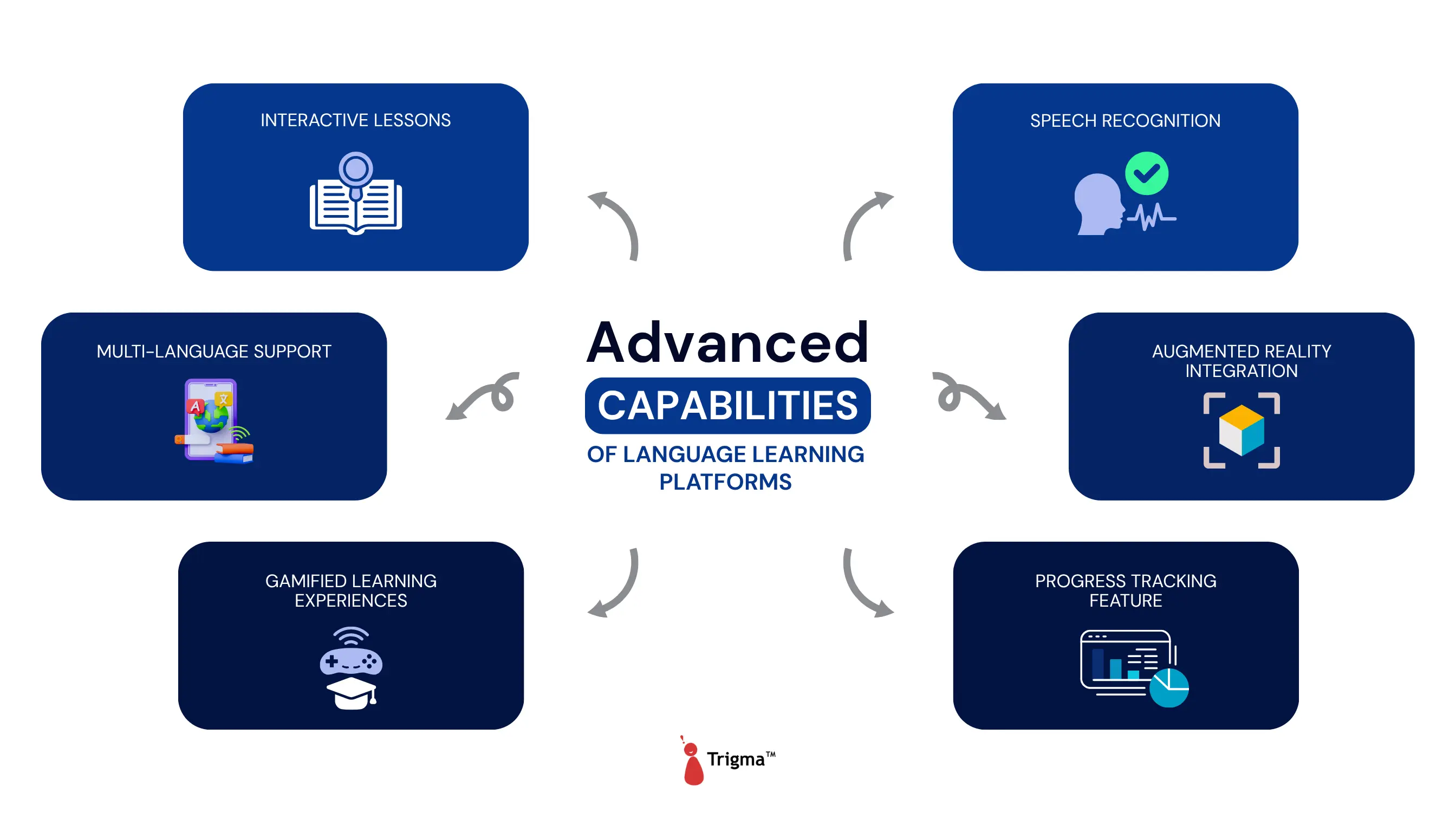 Advanced Capabilities of AI Language Learning Platforms Advanced capabilities of a language learning platform including interactive lessons, multi-language support, gamification, speech recognition, AR integration, and progress tracking