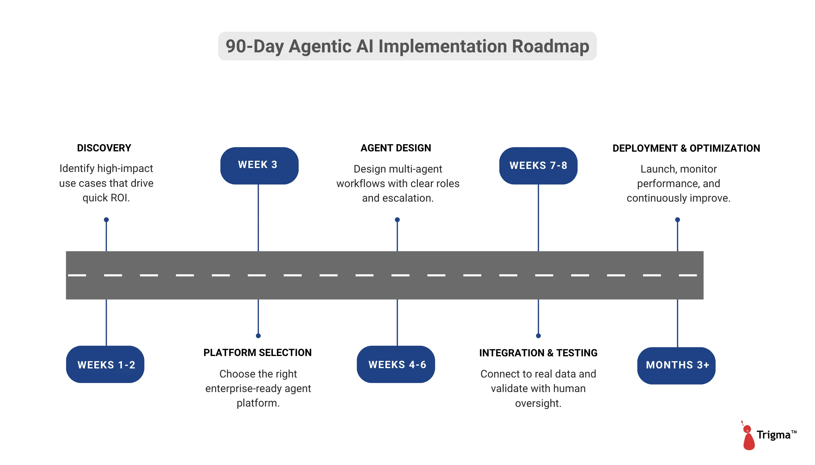 90-Day Agentic AI Implementation Roadmap 90-Day Agentic AI Implementation Roadmap showing five phases: Discovery in weeks 1-2, Platform Selection in week 3, Agent Design in weeks 4-6, Integration and Testing in weeks 7-8, and Deployment and Optimization from month 3 onwards