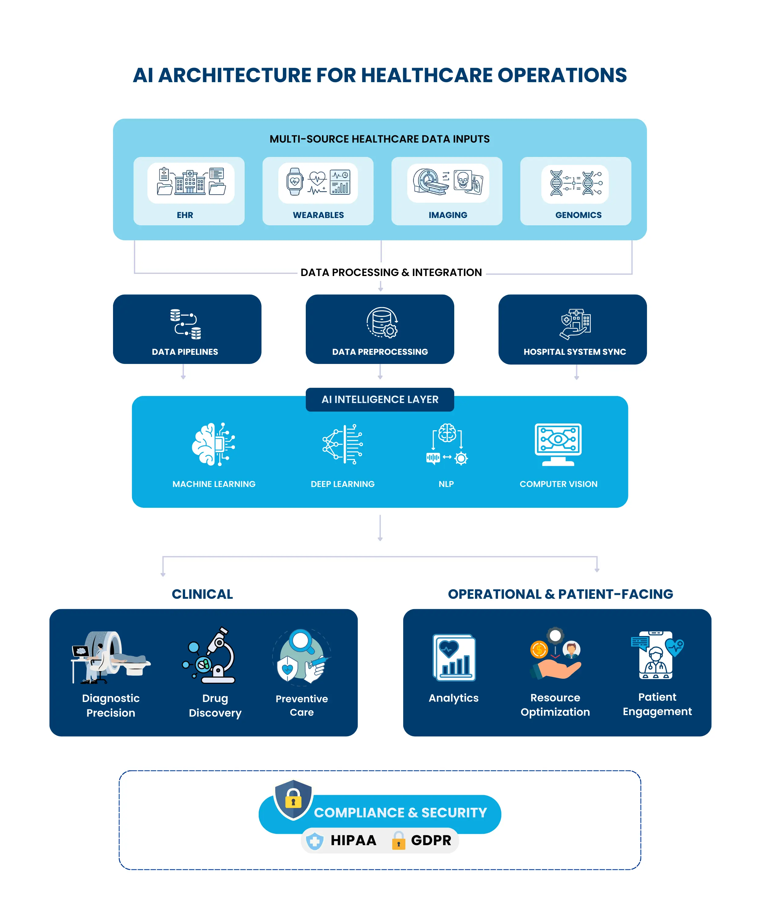 AI Architecture for Healthcare Operations AI architecture for healthcare operations showing healthcare data sources, data processing pipelines, AI intelligence layer, clinical applications, operational systems, and HIPAA GDPR compliance.