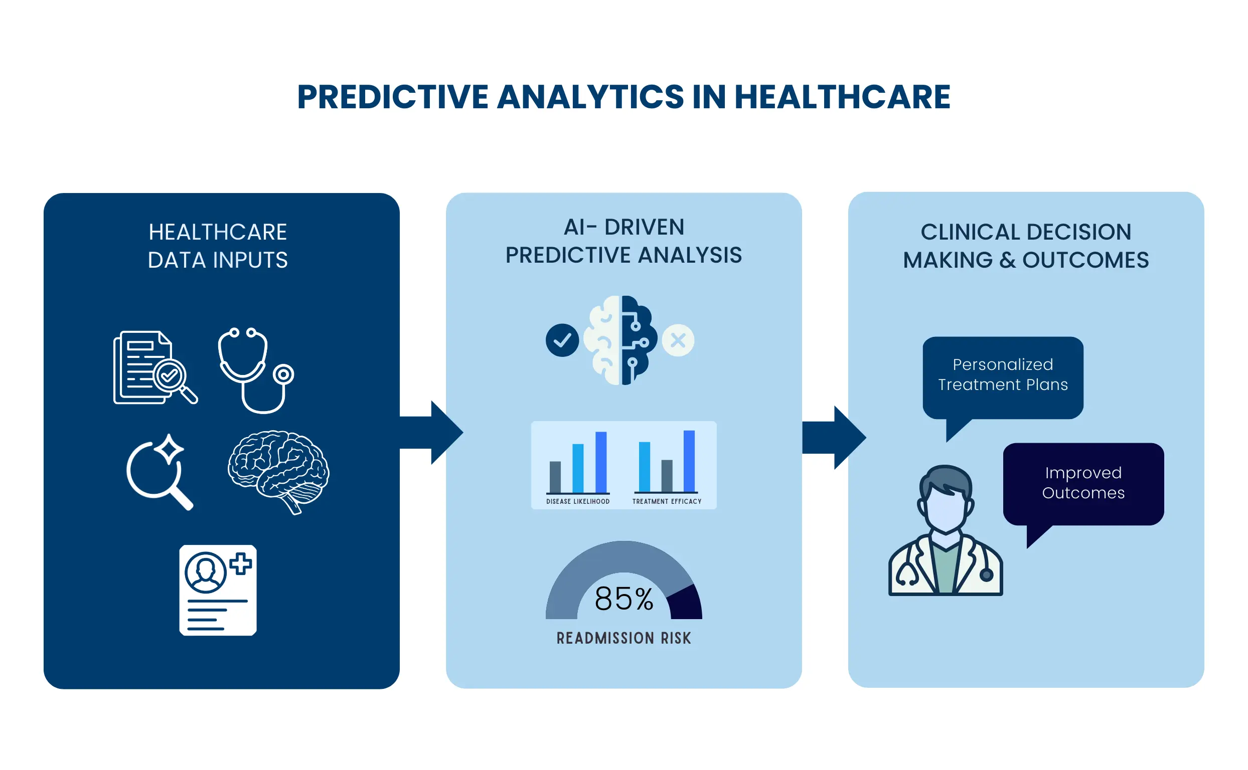 AI-Driven Predictive Analytics in Healthcare AI-driven predictive analytics in healthcare showing healthcare data inputs, AI analysis, and clinical decision-making for personalized treatment.