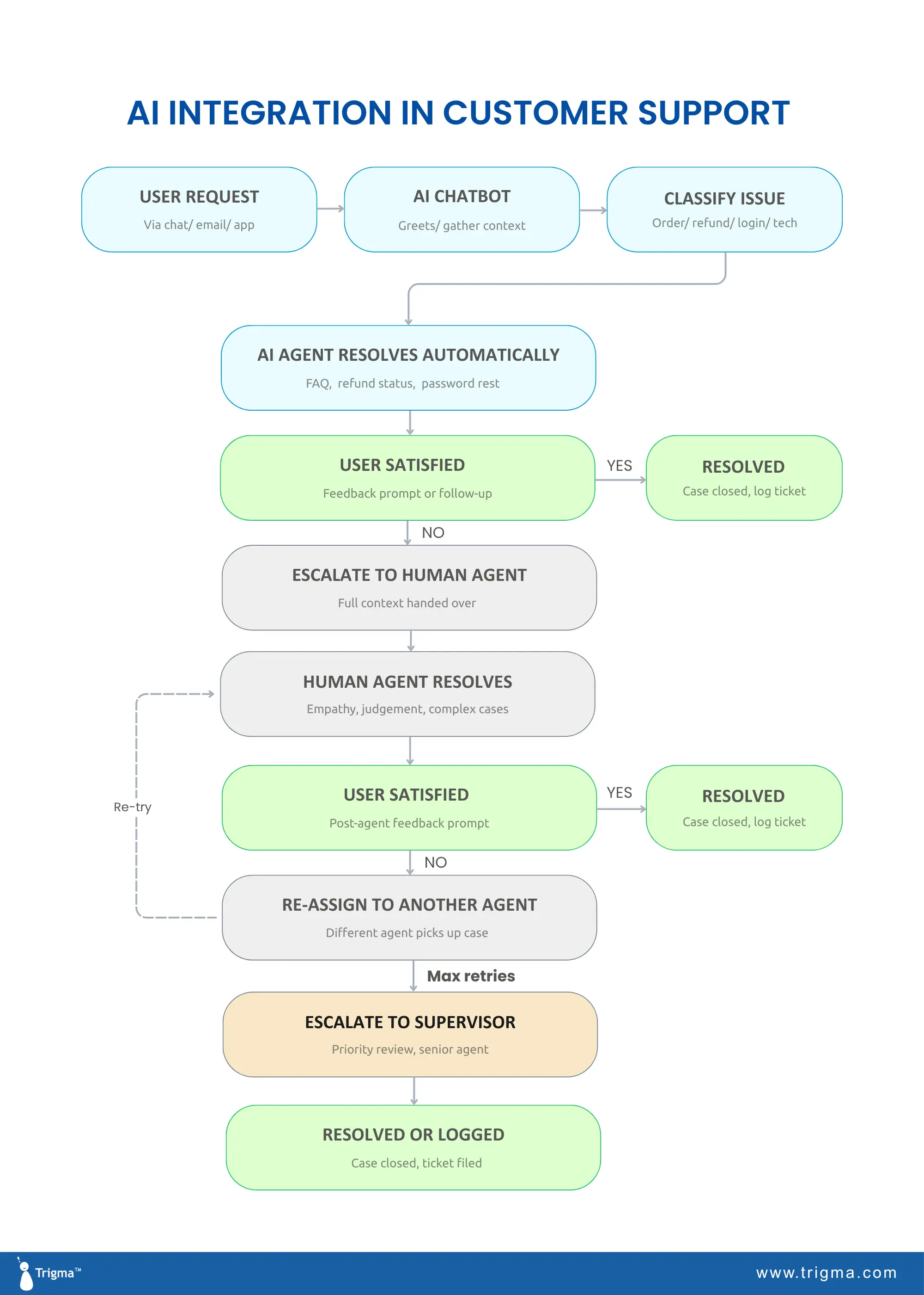 Flowchart showing AI integration in customer support — from user request through AI chatbot and issue classification, automatic resolution or human escalation, re-assignment, supervisor escalation, and final case closure.