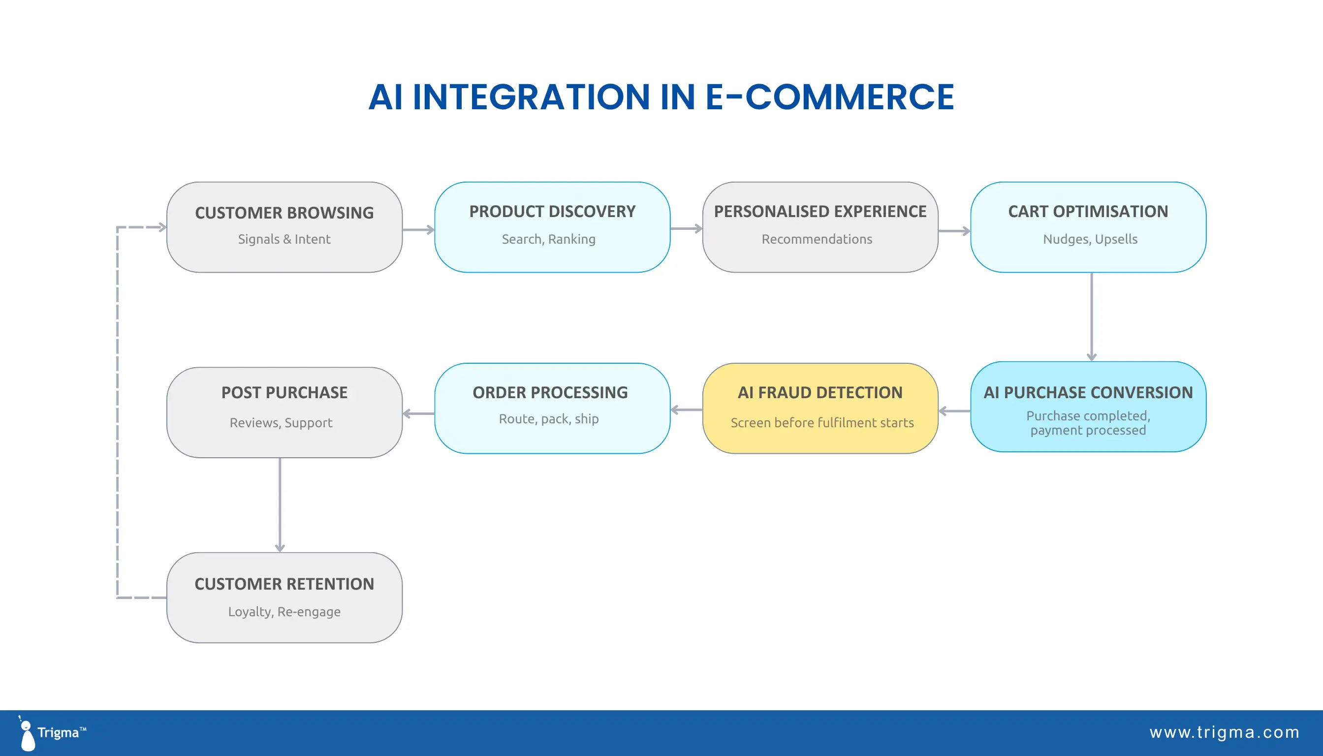 Circular flow diagram showing AI across the e-commerce journey — from customer browsing and product discovery, through personalisation, cart optimisation, AI purchase conversion, fraud detection, order processing, post-purchase support, and customer retention.