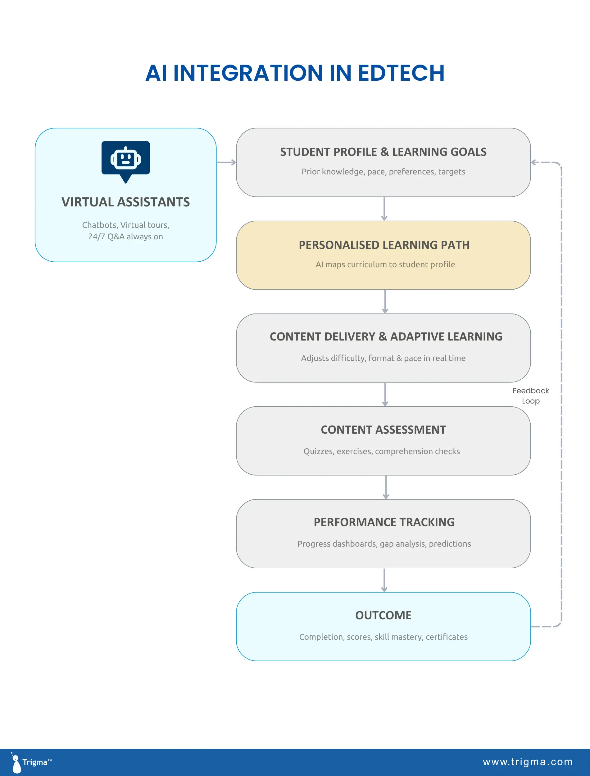 Flowchart showing AI integration in EdTech — from student profile and learning goals, through personalised learning path, adaptive content delivery, assessment, performance tracking, and outcomes including completion, scores, skill mastery and certificates, with a feedback loop.