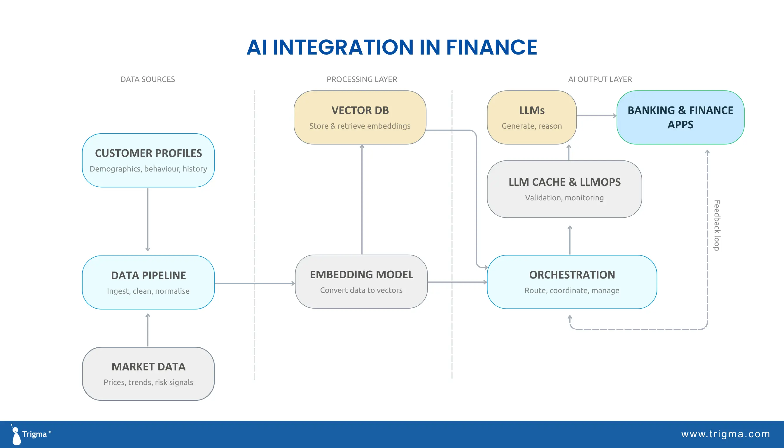 Architecture diagram showing AI integration in finance — customer profiles and market data feed independently into a data pipeline, which processes through an embedding model into a vector database. An orchestration layer manages LLM cache and LLMops before delivering outputs via LLMs to banking and finance applications, with a feedback loop.